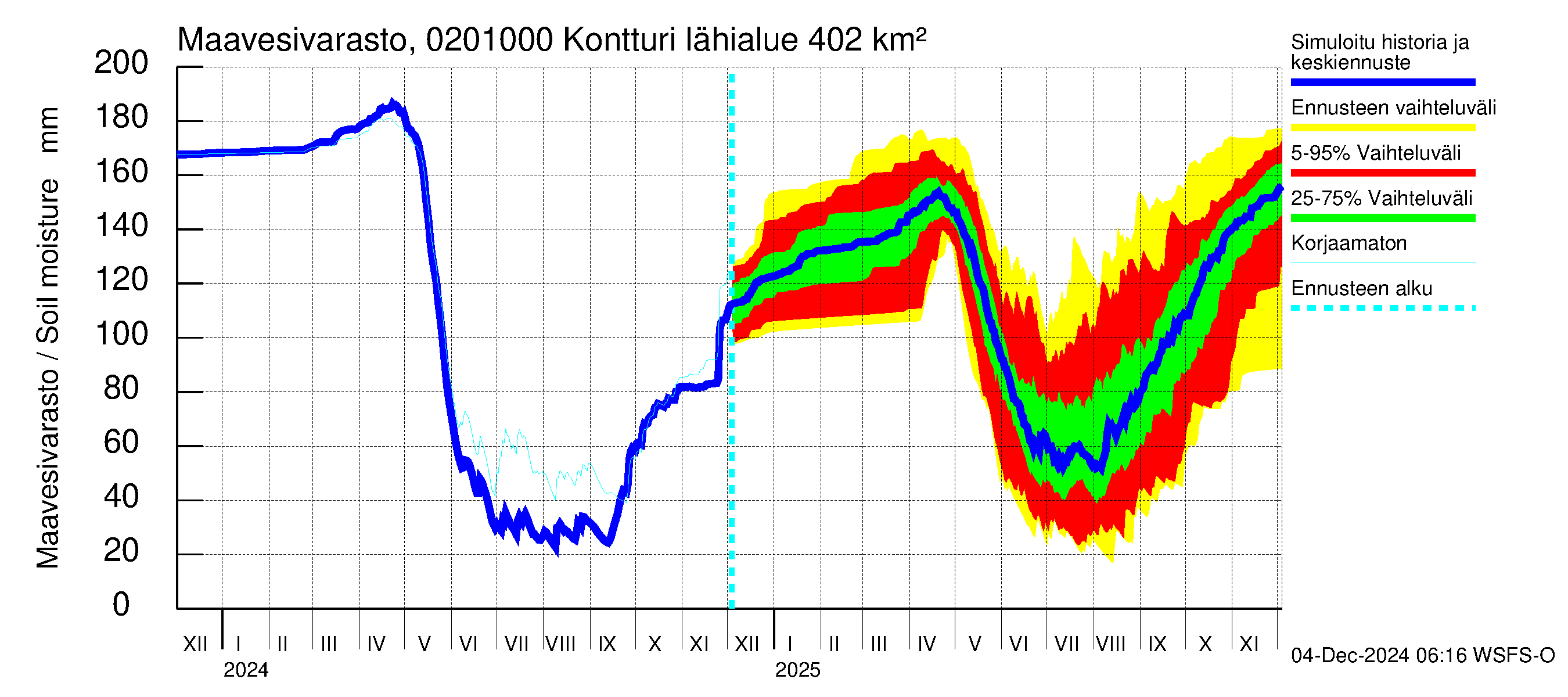 Tohmajoen vesistöalue - Kontturi: Maavesivarasto