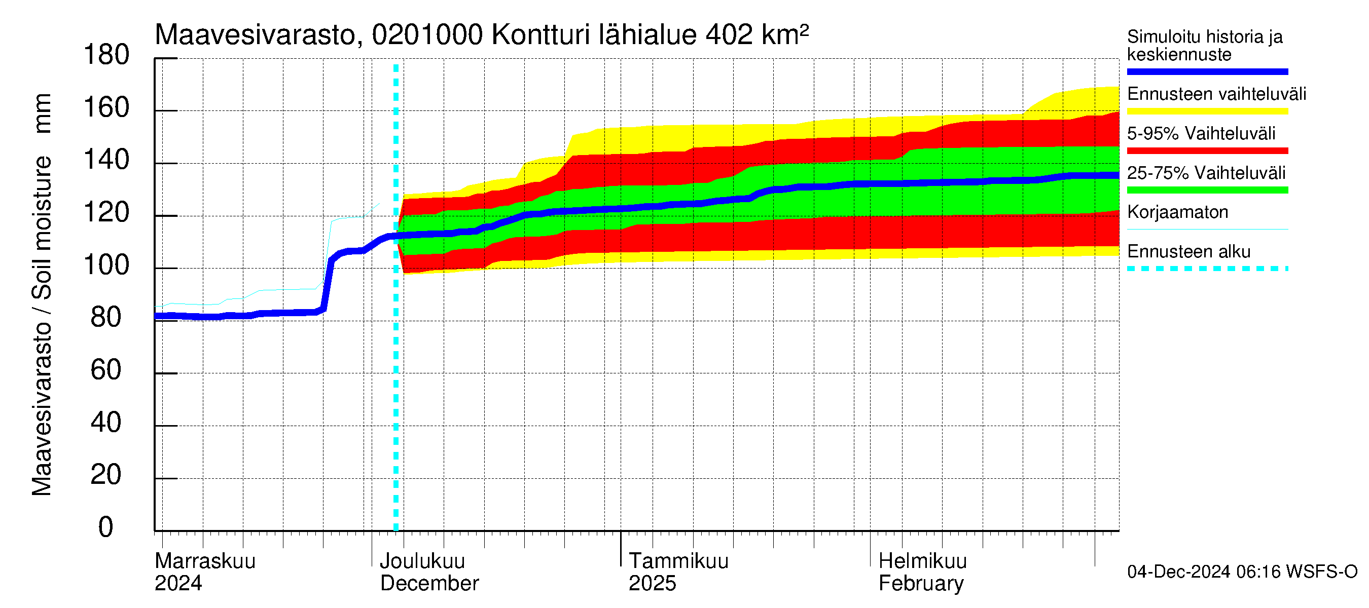 Tohmajoen vesistöalue - Kontturi: Maavesivarasto