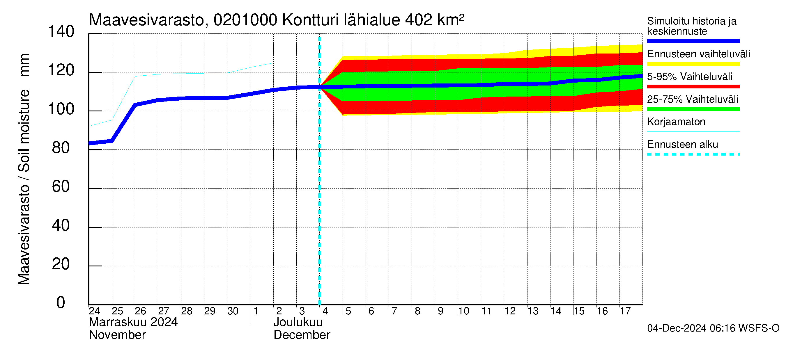 Tohmajoen vesistöalue - Kontturi: Maavesivarasto