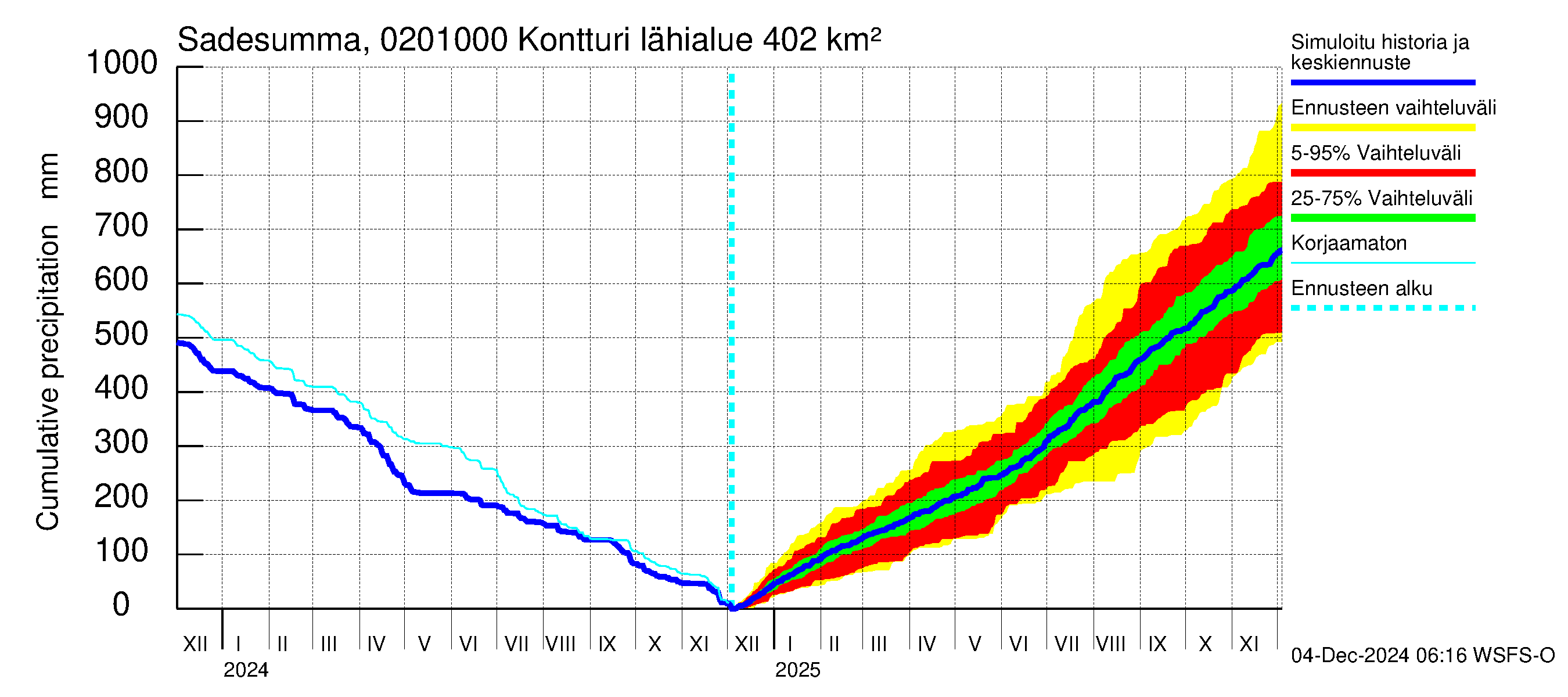 Tohmajoen vesistöalue - Kontturi: Sade - summa