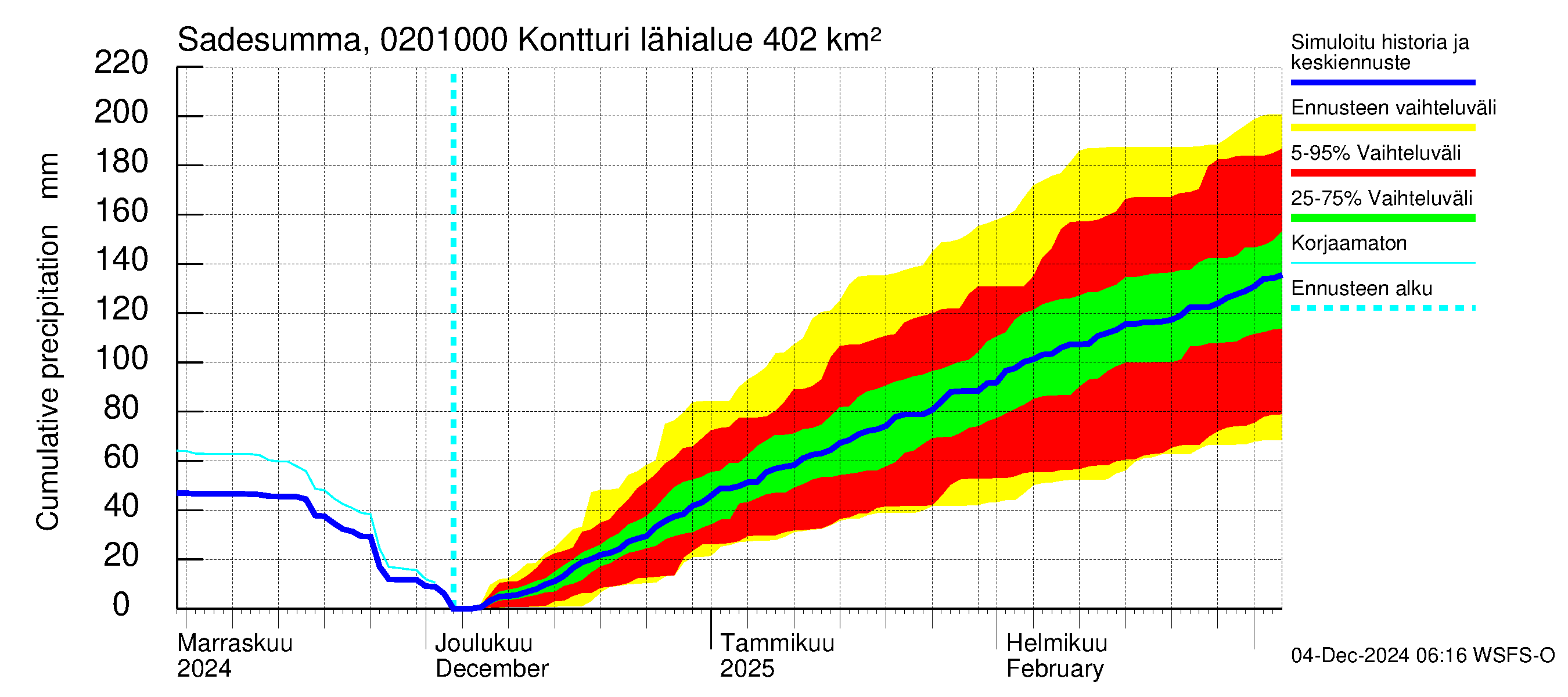 Tohmajoen vesistöalue - Kontturi: Sade - summa