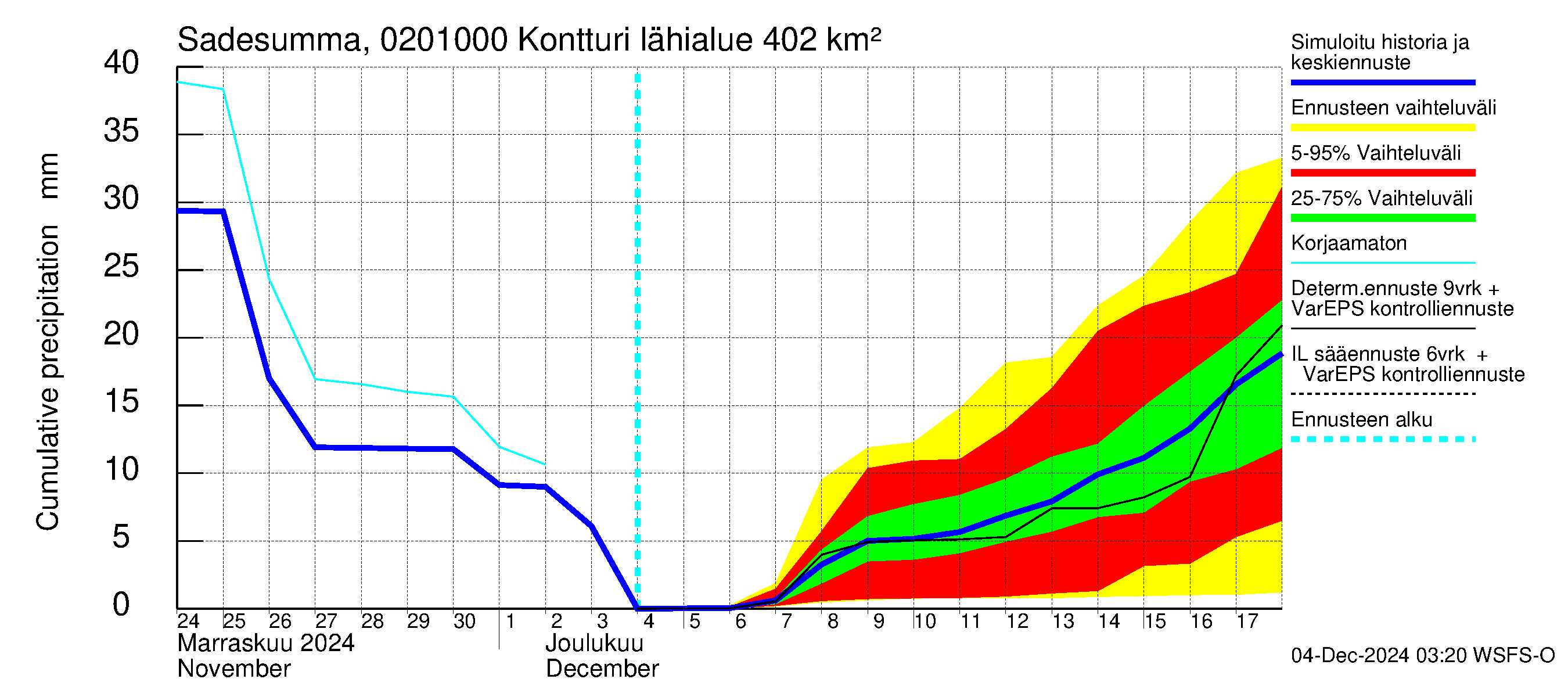 Tohmajoen vesistöalue - Kontturi: Sade - summa