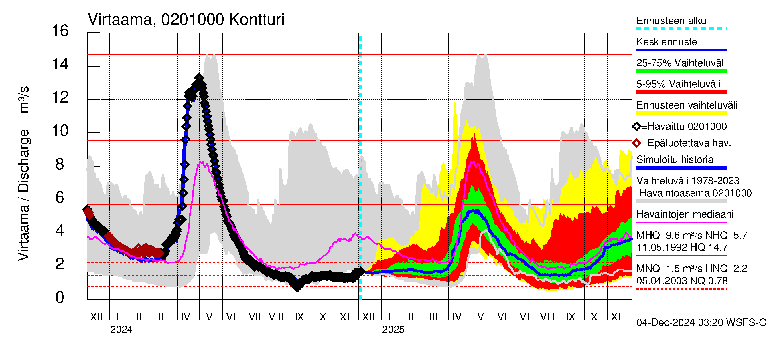 Tohmajoen vesistöalue - Kontturi: Virtaama / juoksutus - jakaumaennuste