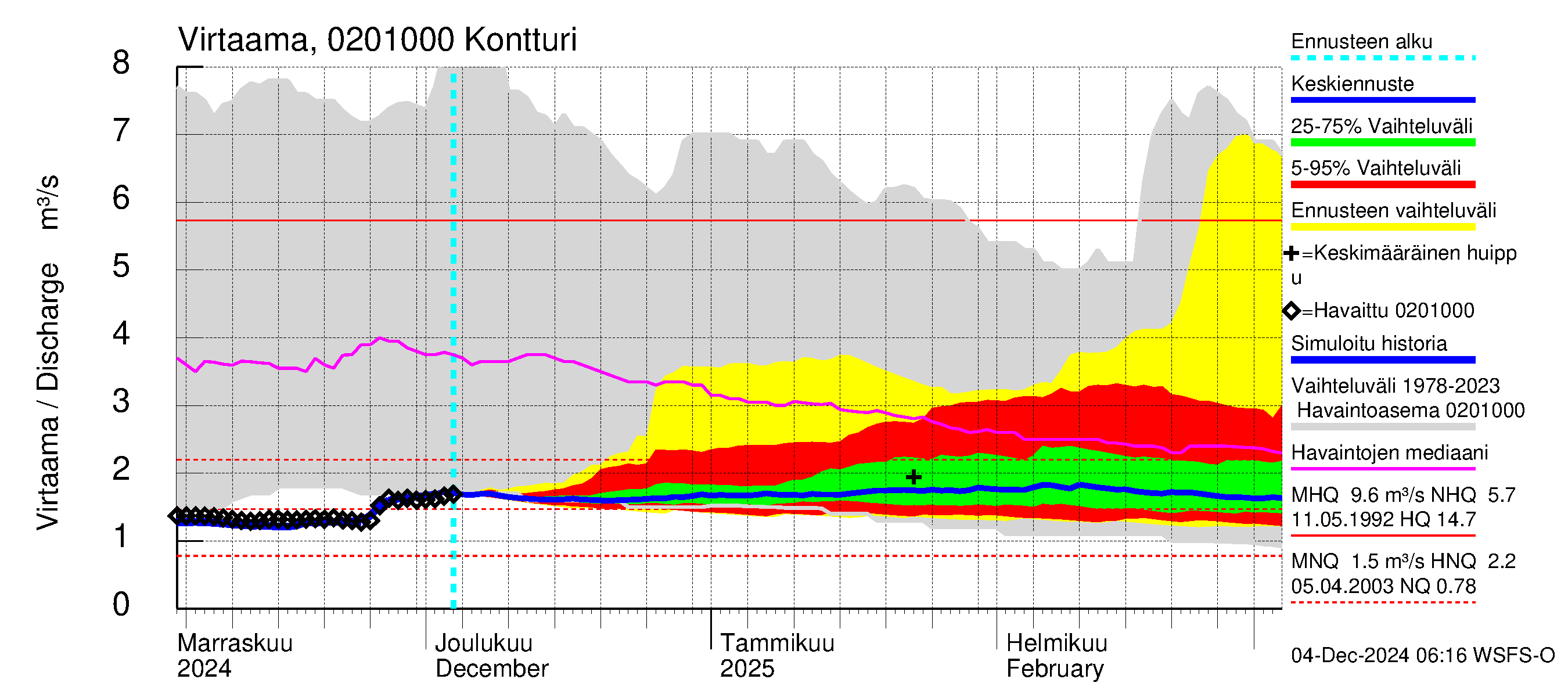 Tohmajoen vesistöalue - Kontturi: Virtaama / juoksutus - jakaumaennuste