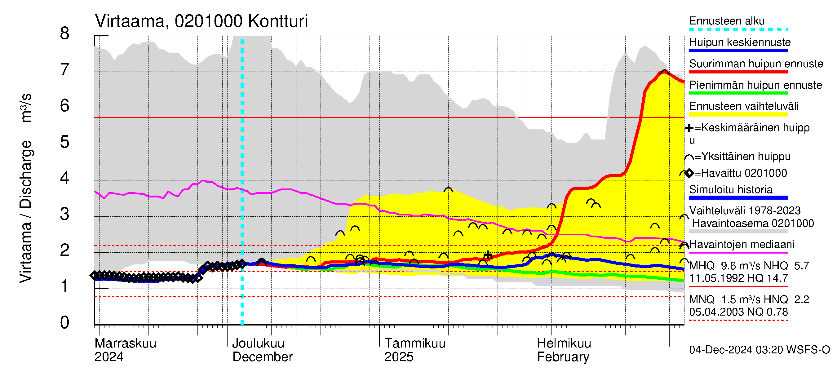 Tohmajoen vesistöalue - Kontturi: Virtaama / juoksutus - huippujen keski- ja ääriennusteet