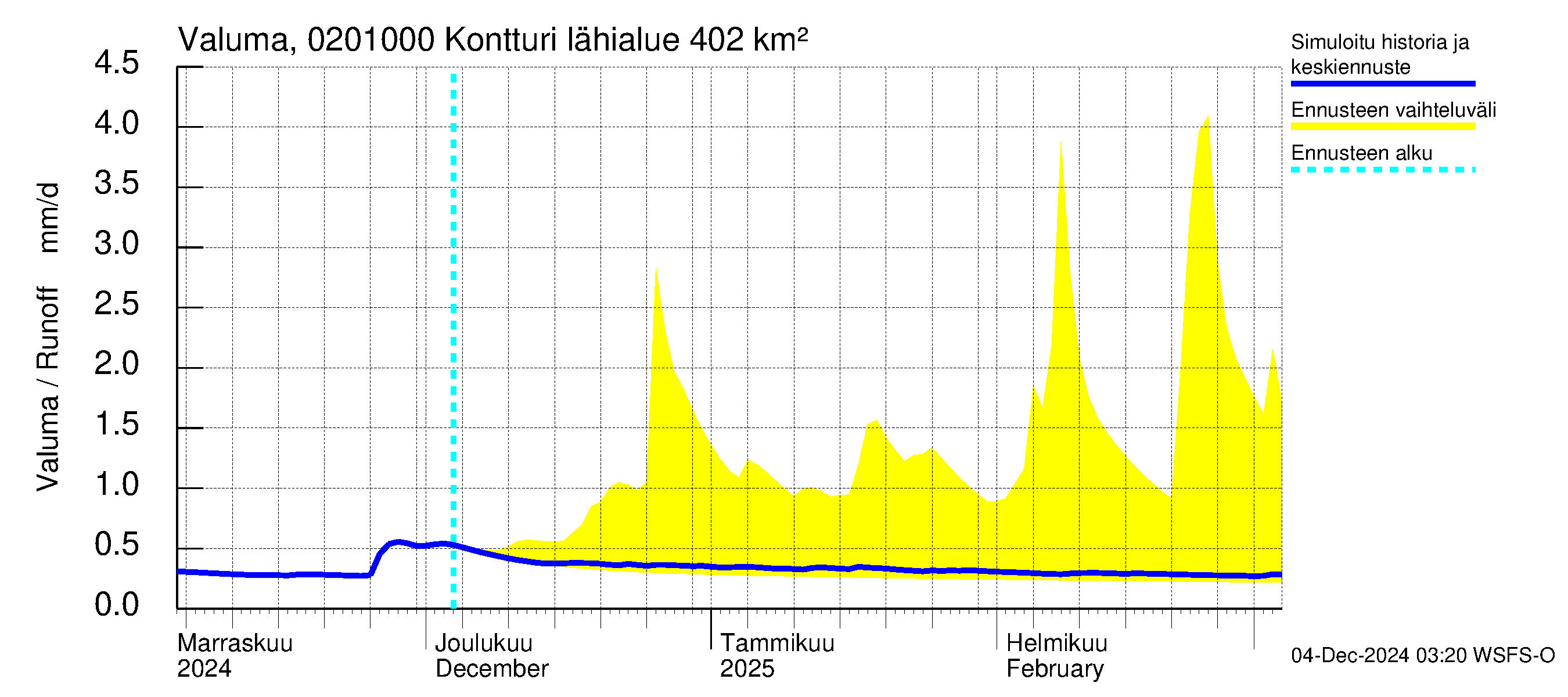 Tohmajoen vesistöalue - Kontturi: Valuma