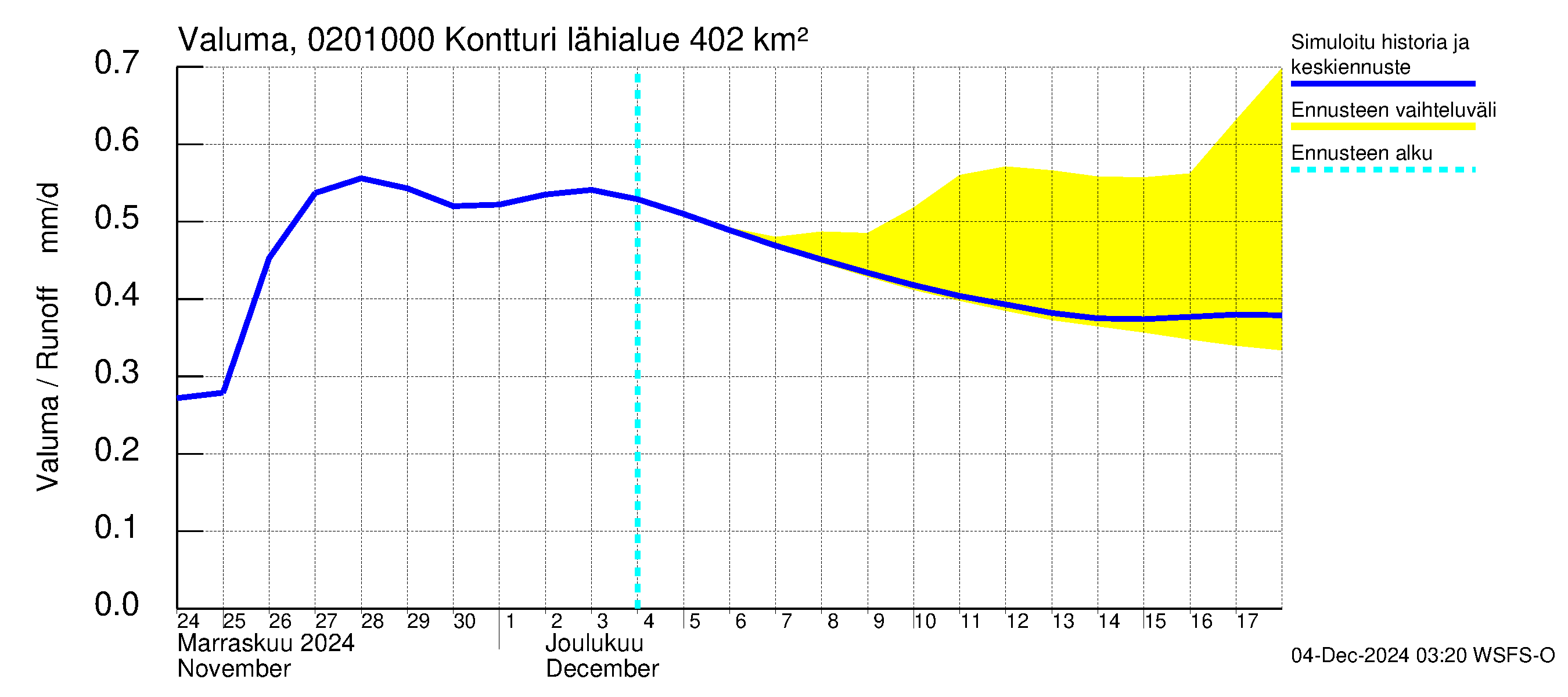 Tohmajoen vesistöalue - Kontturi: Valuma