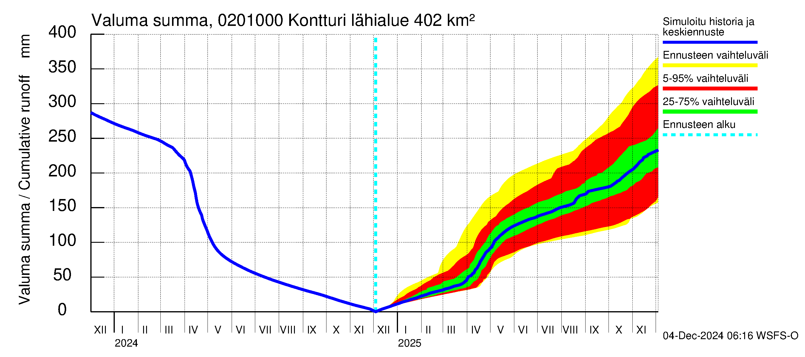 Tohmajoen vesistöalue - Kontturi: Valuma - summa