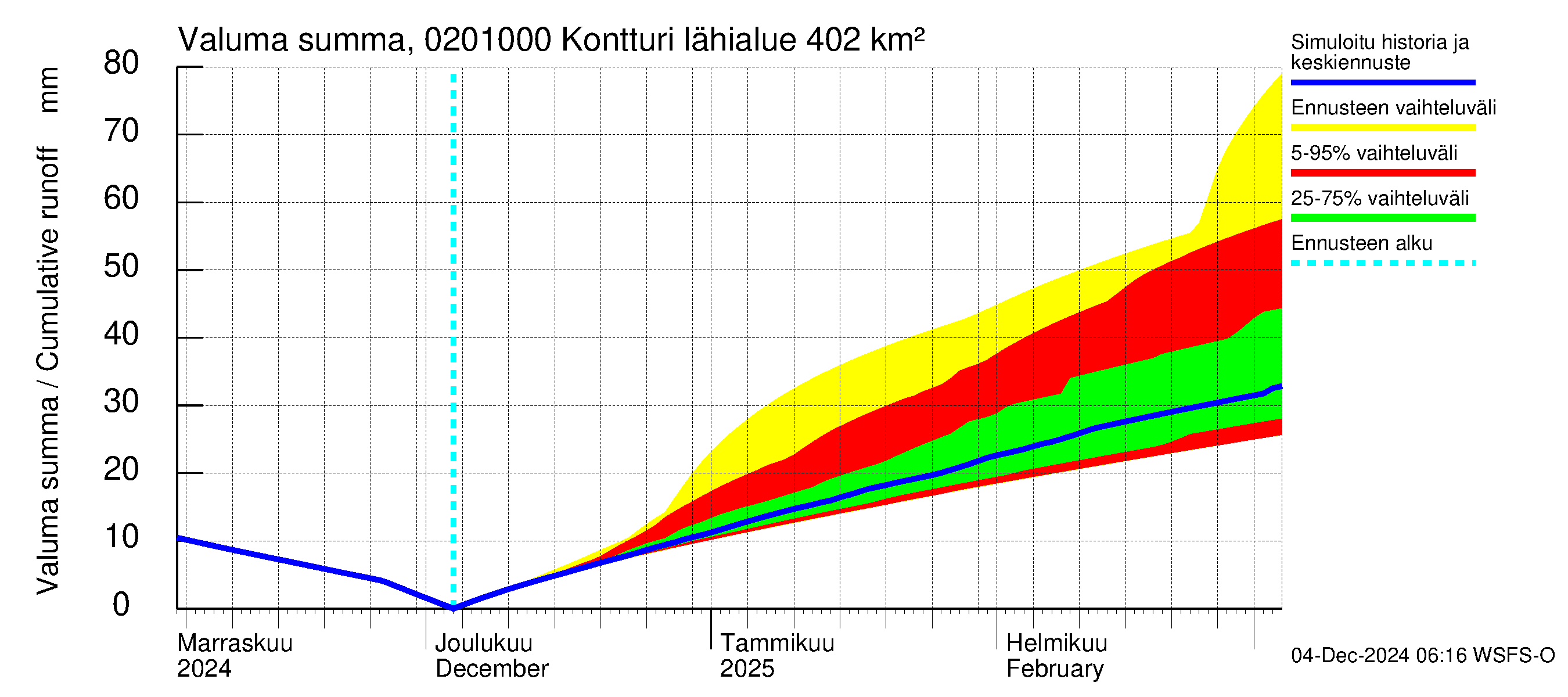 Tohmajoen vesistöalue - Kontturi: Valuma - summa