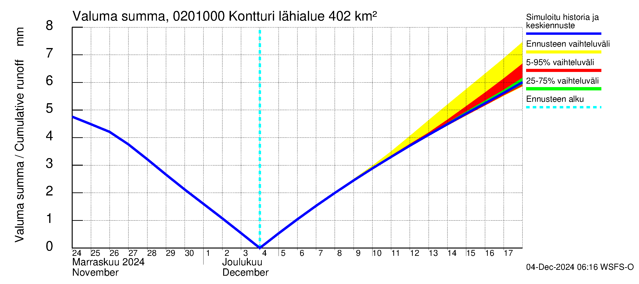 Tohmajoen vesistöalue - Kontturi: Valuma - summa