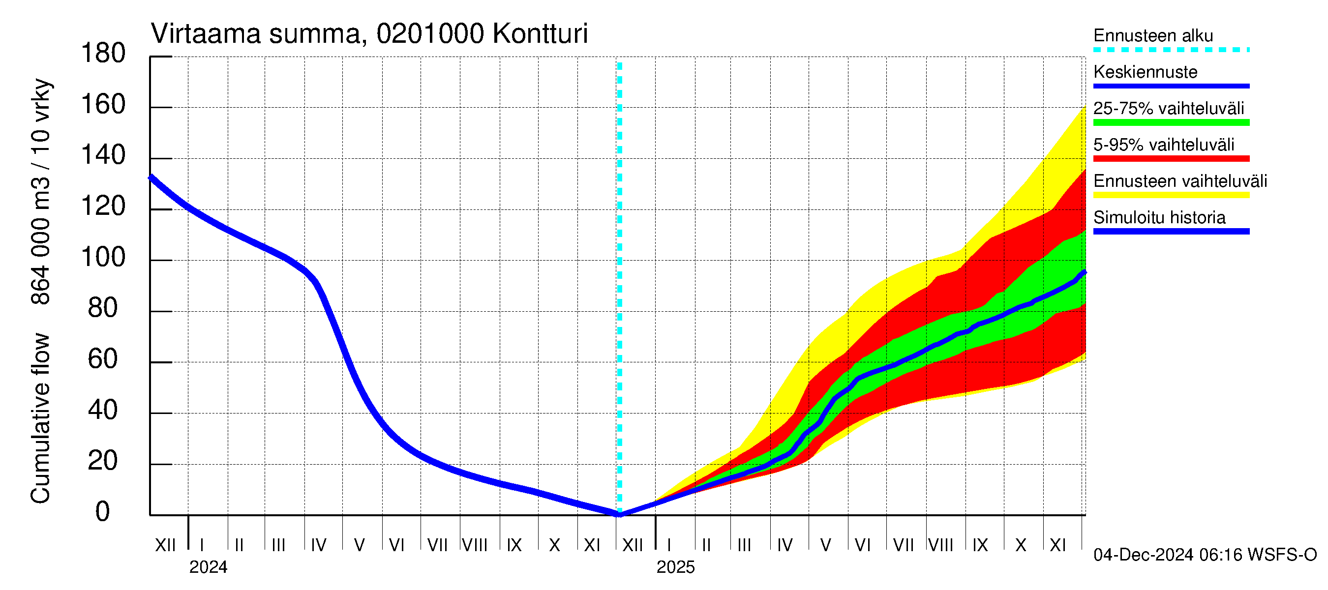 Tohmajoen vesistöalue - Kontturi: Virtaama / juoksutus - summa