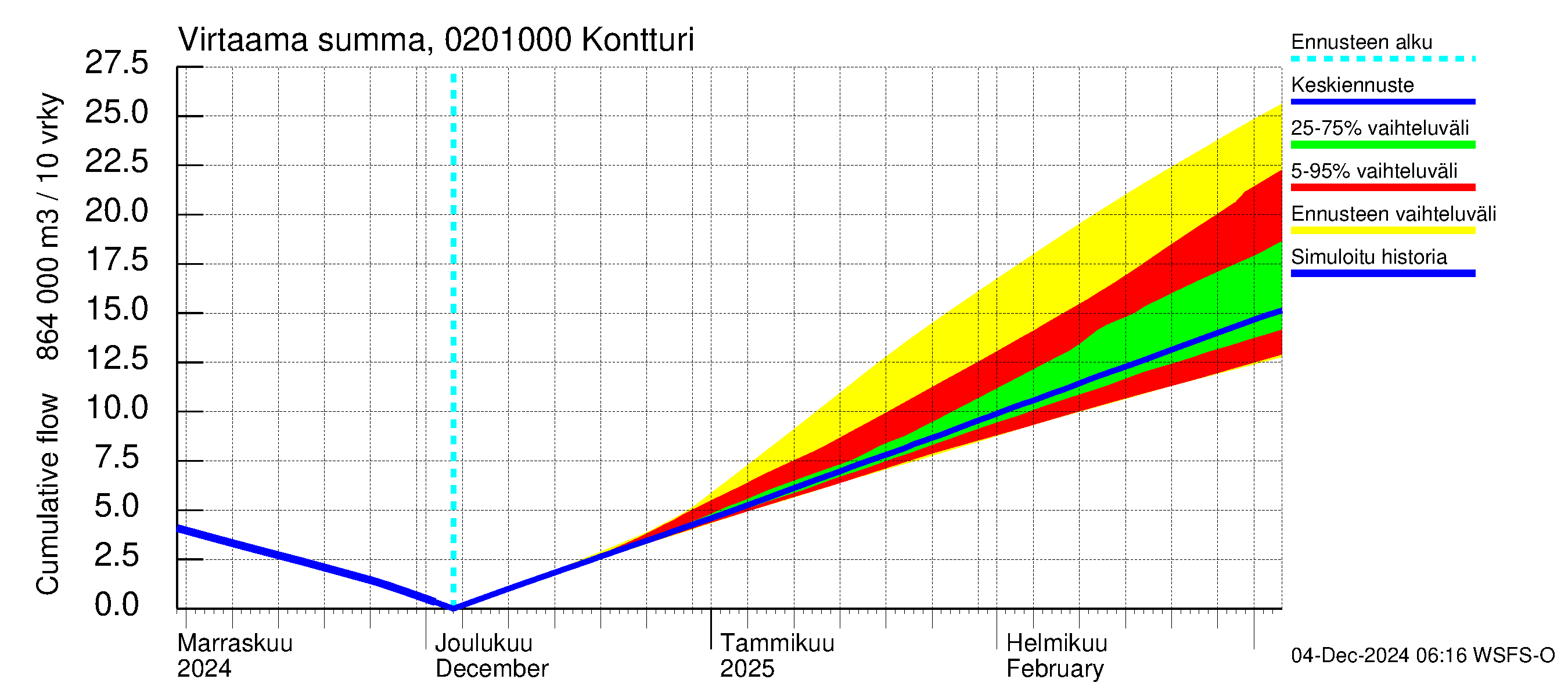 Tohmajoen vesistöalue - Kontturi: Virtaama / juoksutus - summa