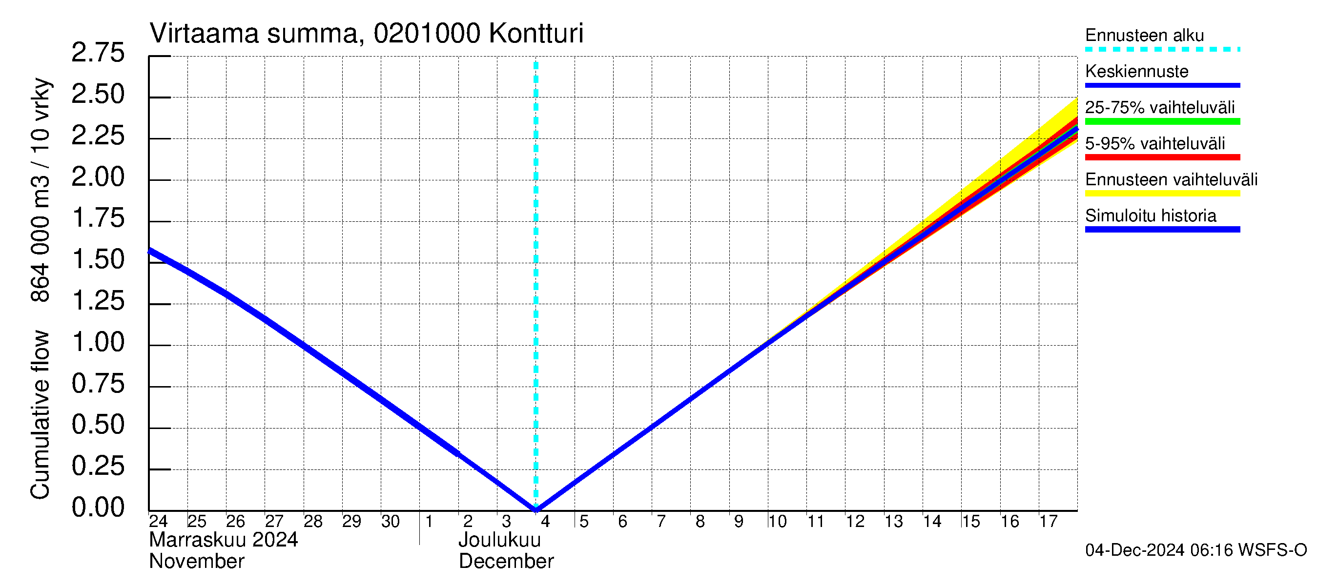 Tohmajoen vesistöalue - Kontturi: Virtaama / juoksutus - summa