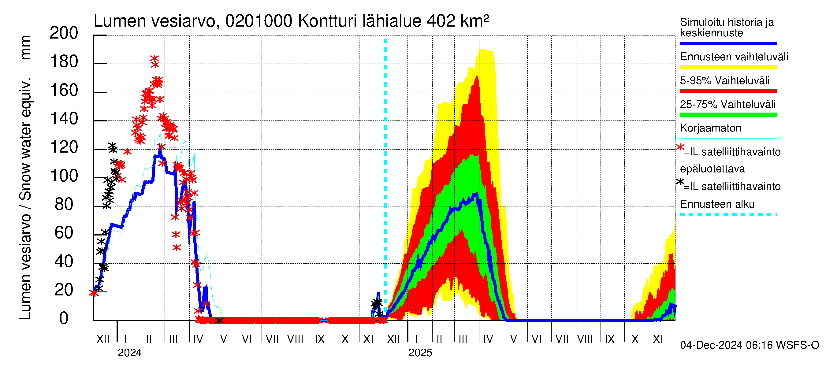 Tohmajoen vesistöalue - Kontturi: Lumen vesiarvo