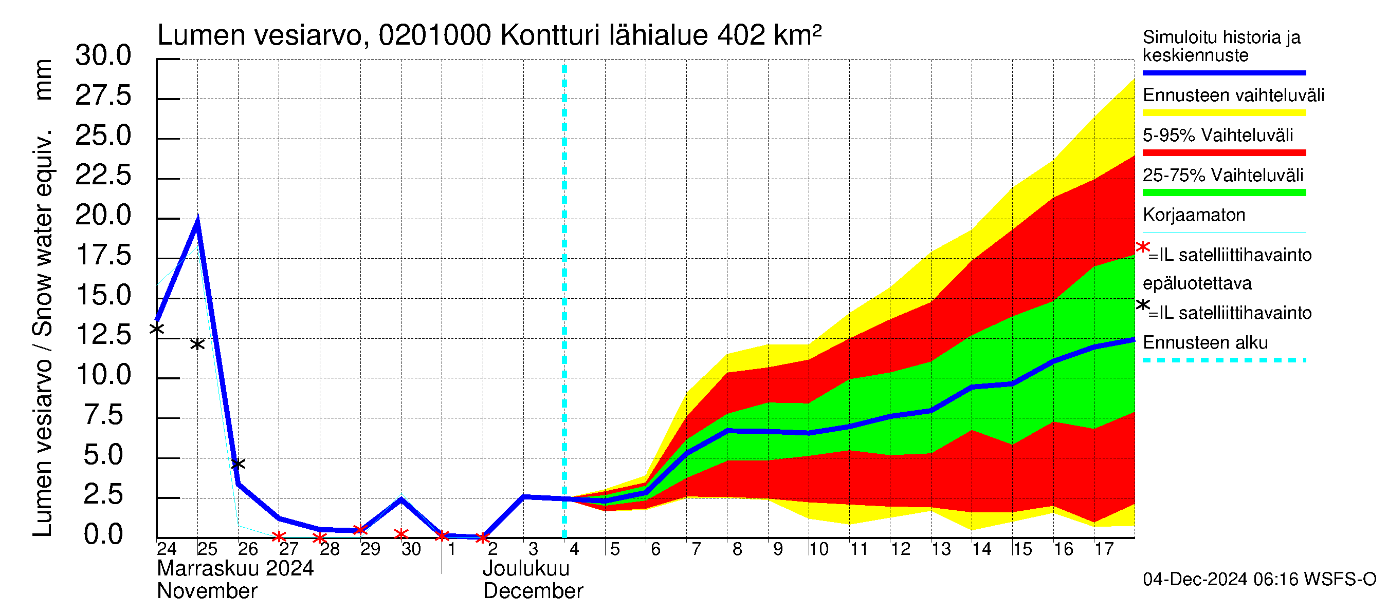 Tohmajoen vesistöalue - Kontturi: Lumen vesiarvo