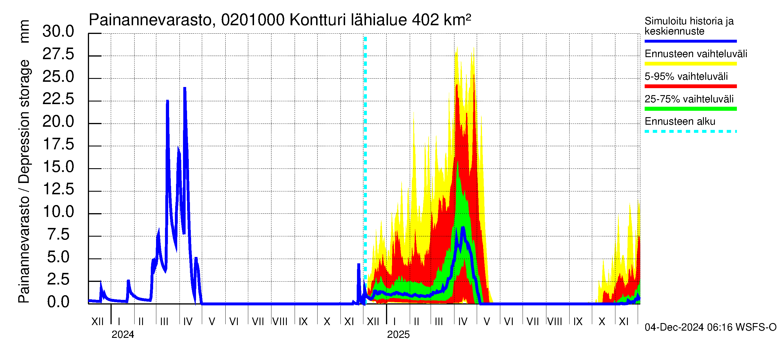 Tohmajoen vesistöalue - Kontturi: Painannevarasto