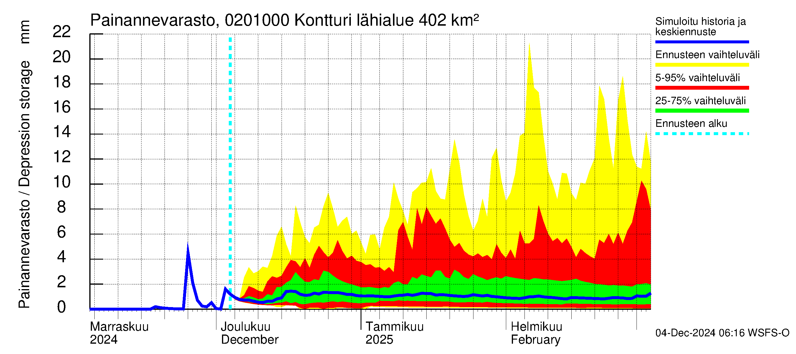 Tohmajoen vesistöalue - Kontturi: Painannevarasto