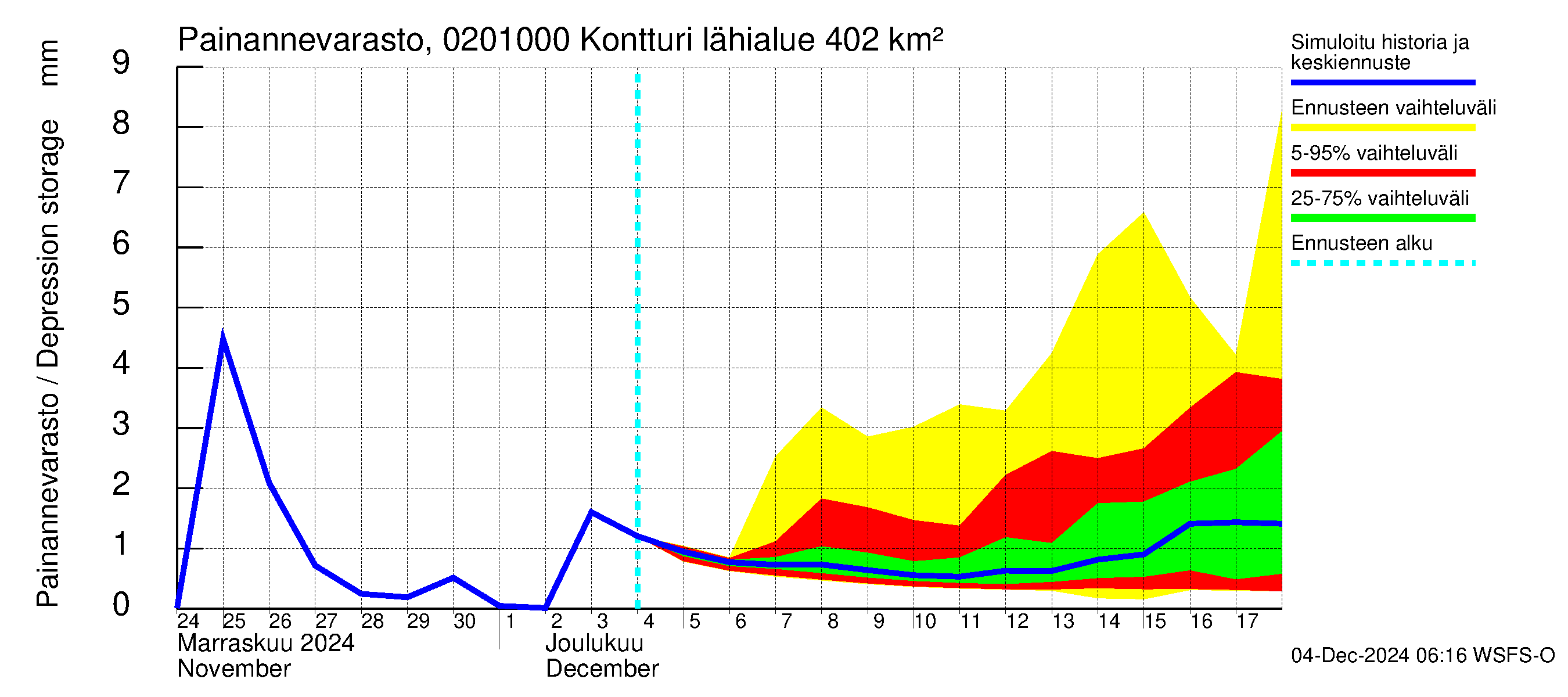 Tohmajoen vesistöalue - Kontturi: Painannevarasto