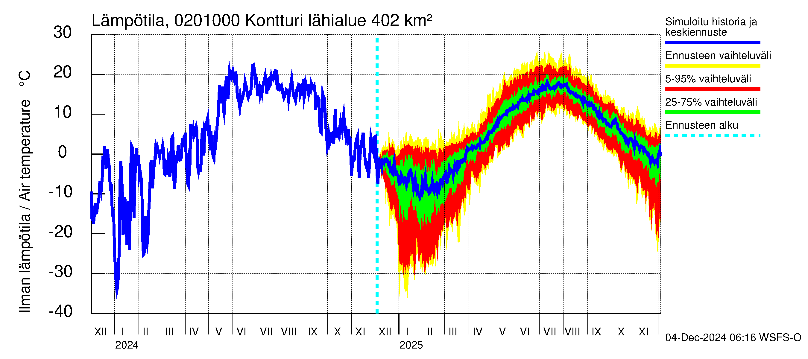 Tohmajoen vesistöalue - Kontturi: Ilman lämpötila