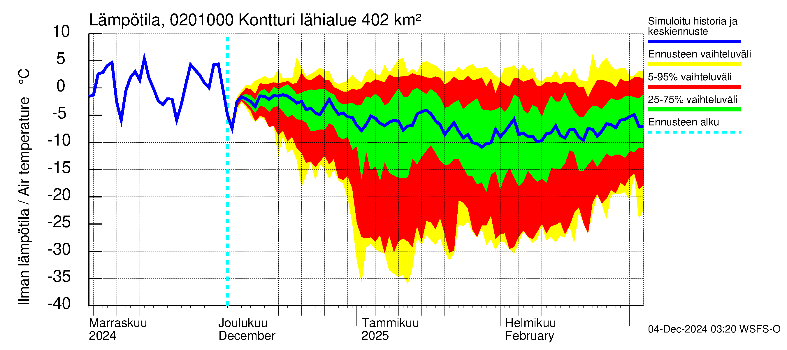 Tohmajoen vesistöalue - Kontturi: Ilman lämpötila