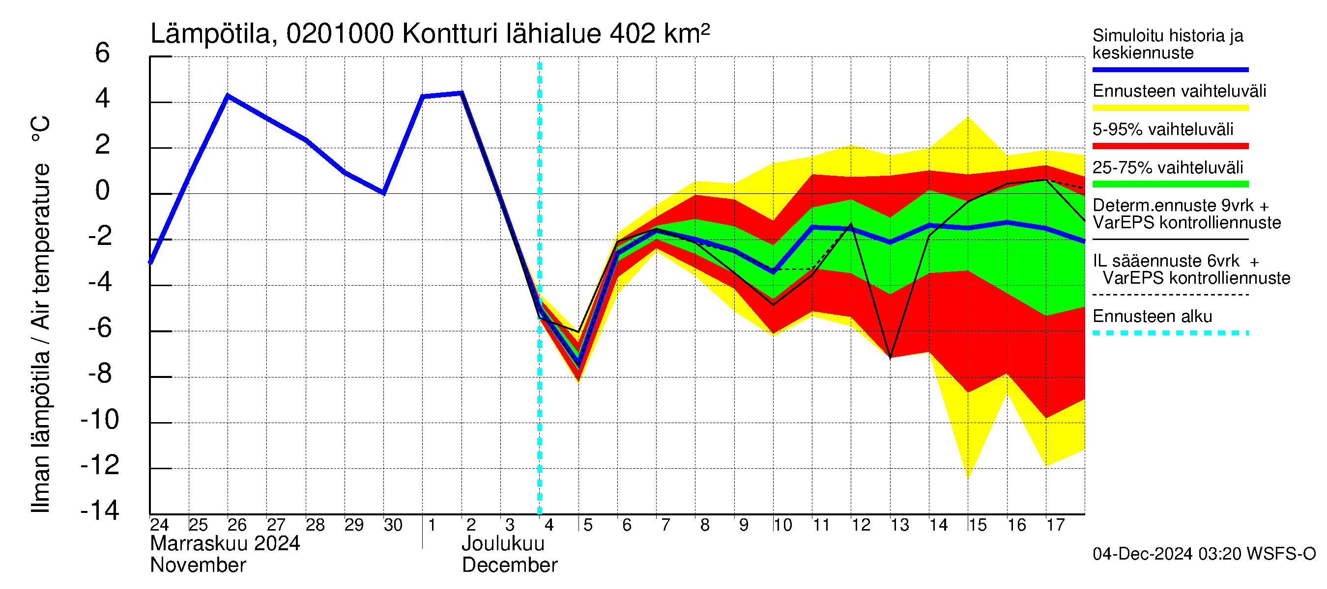 Tohmajoen vesistöalue - Kontturi: Ilman lämpötila