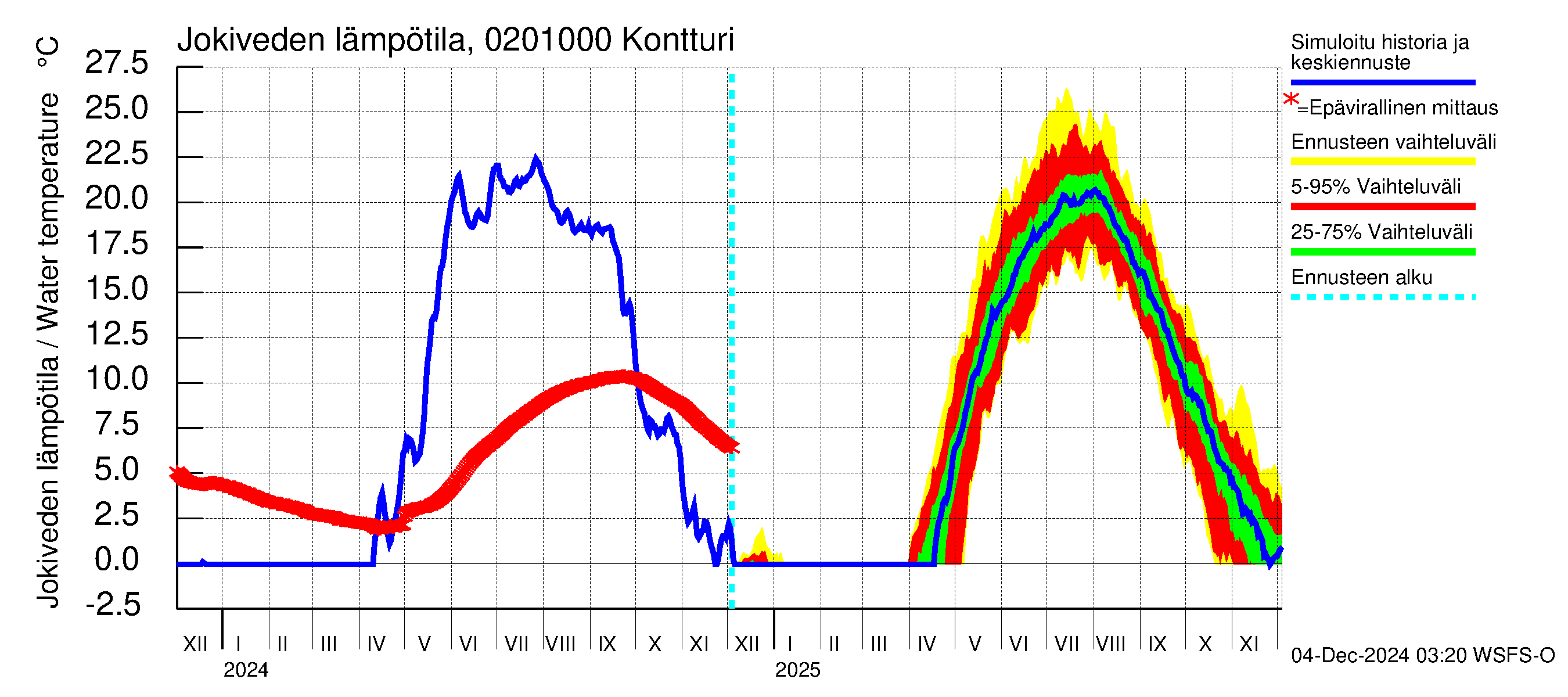 Tohmajoen vesistöalue - Kontturi: Jokiveden lämpötila