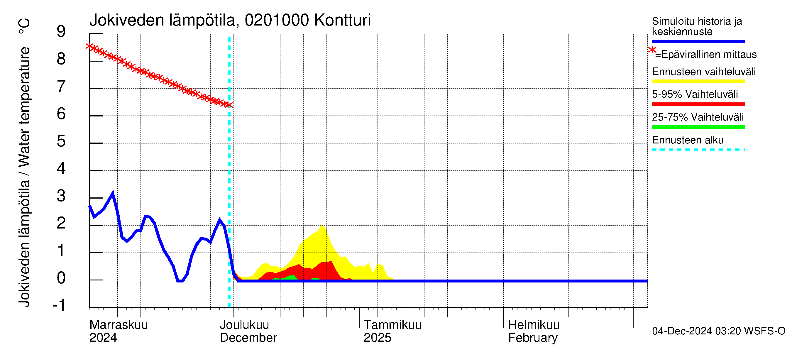 Tohmajoen vesistöalue - Kontturi: Jokiveden lämpötila