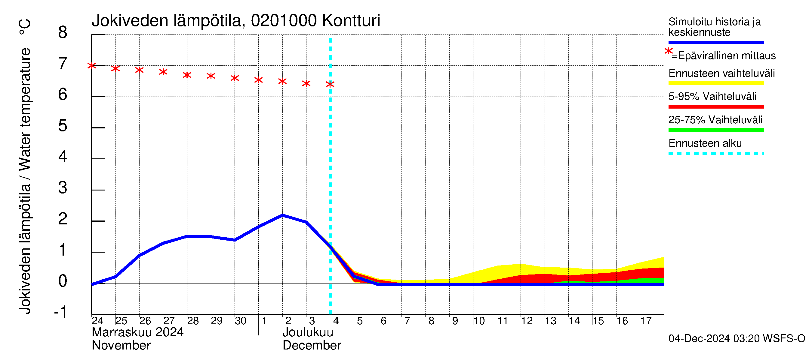 Tohmajoen vesistöalue - Kontturi: Jokiveden lämpötila