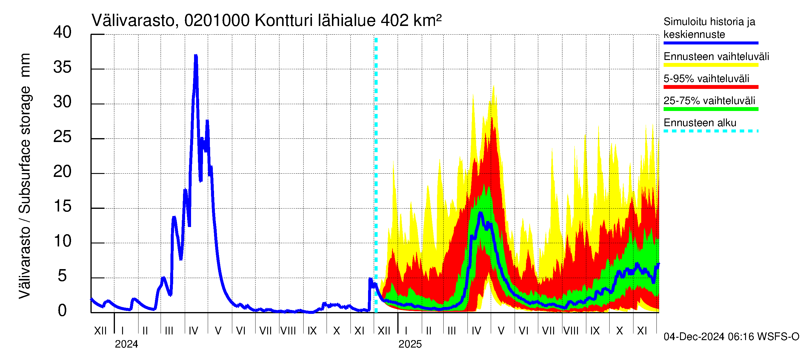 Tohmajoen vesistöalue - Kontturi: Välivarasto