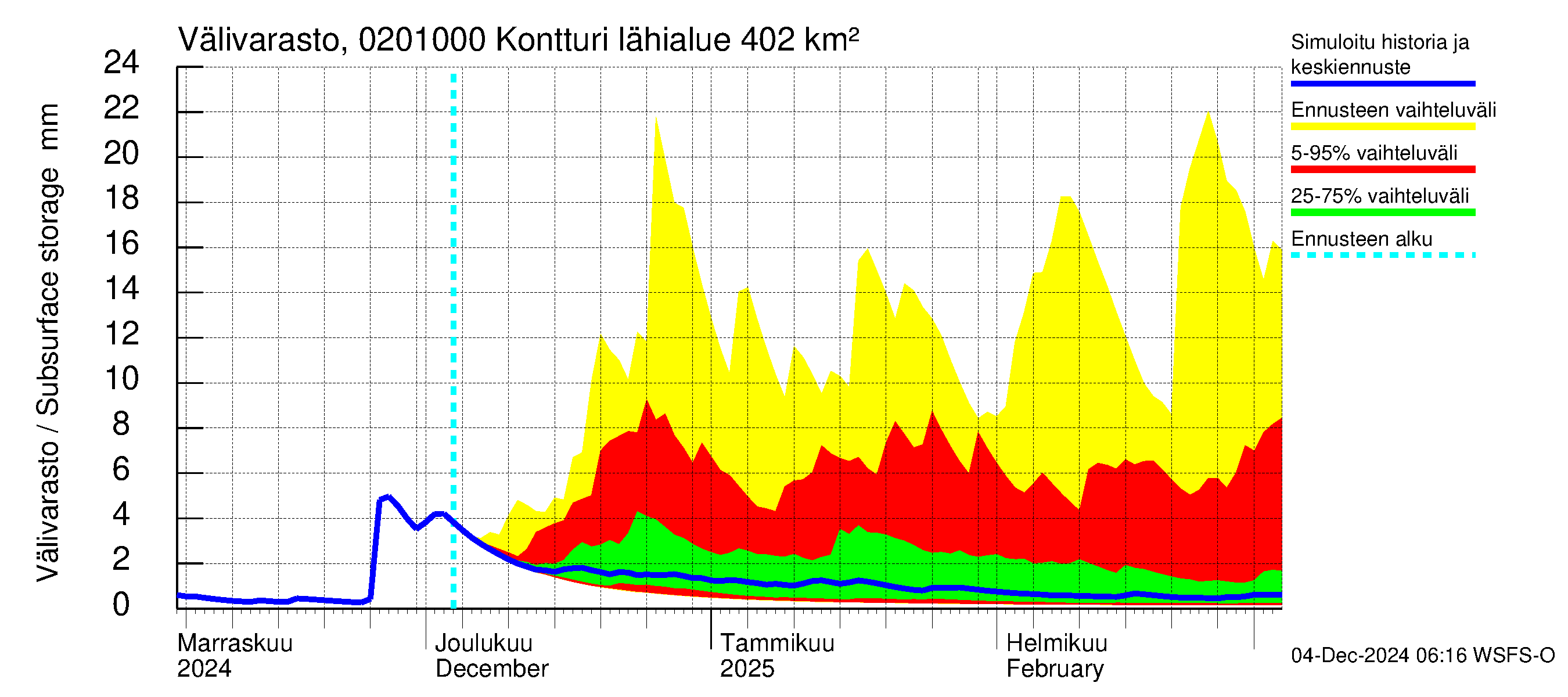 Tohmajoen vesistöalue - Kontturi: Välivarasto