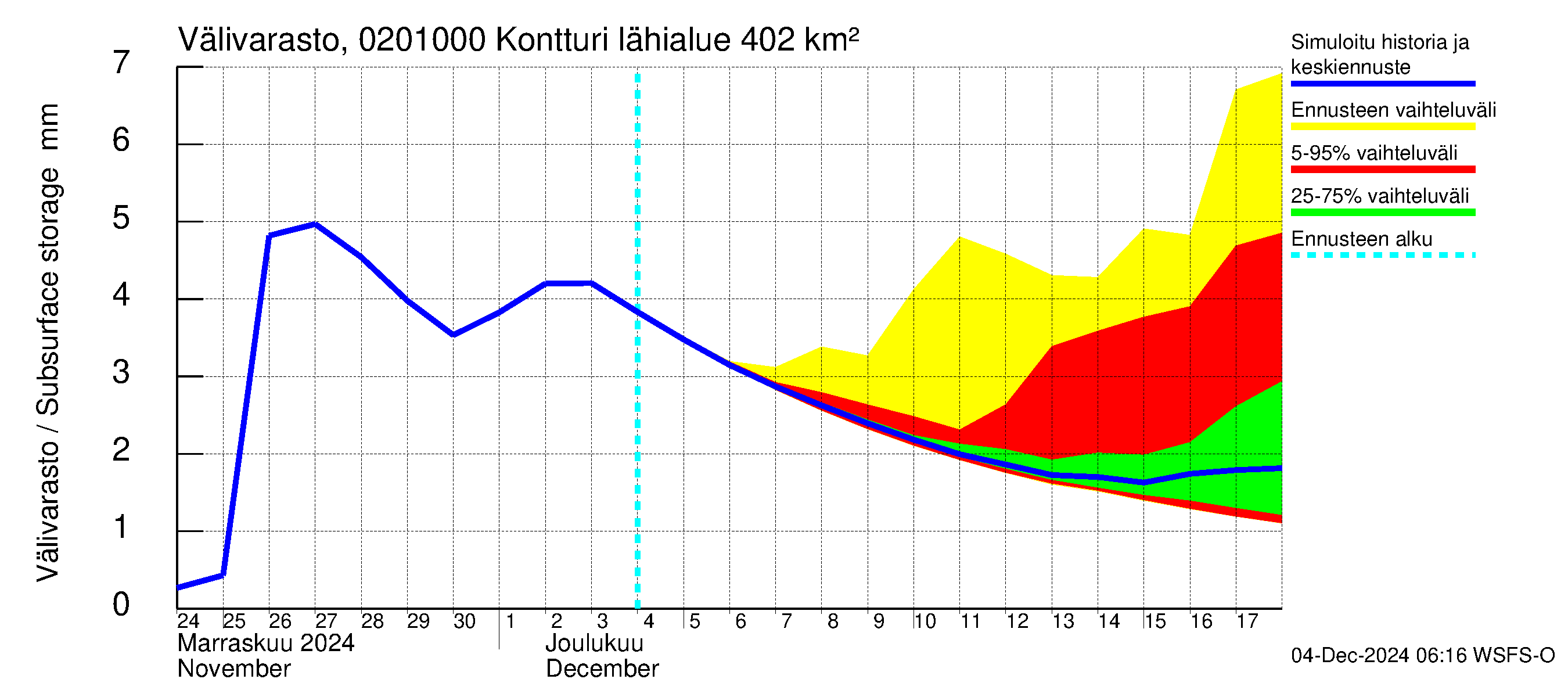 Tohmajoen vesistöalue - Kontturi: Välivarasto