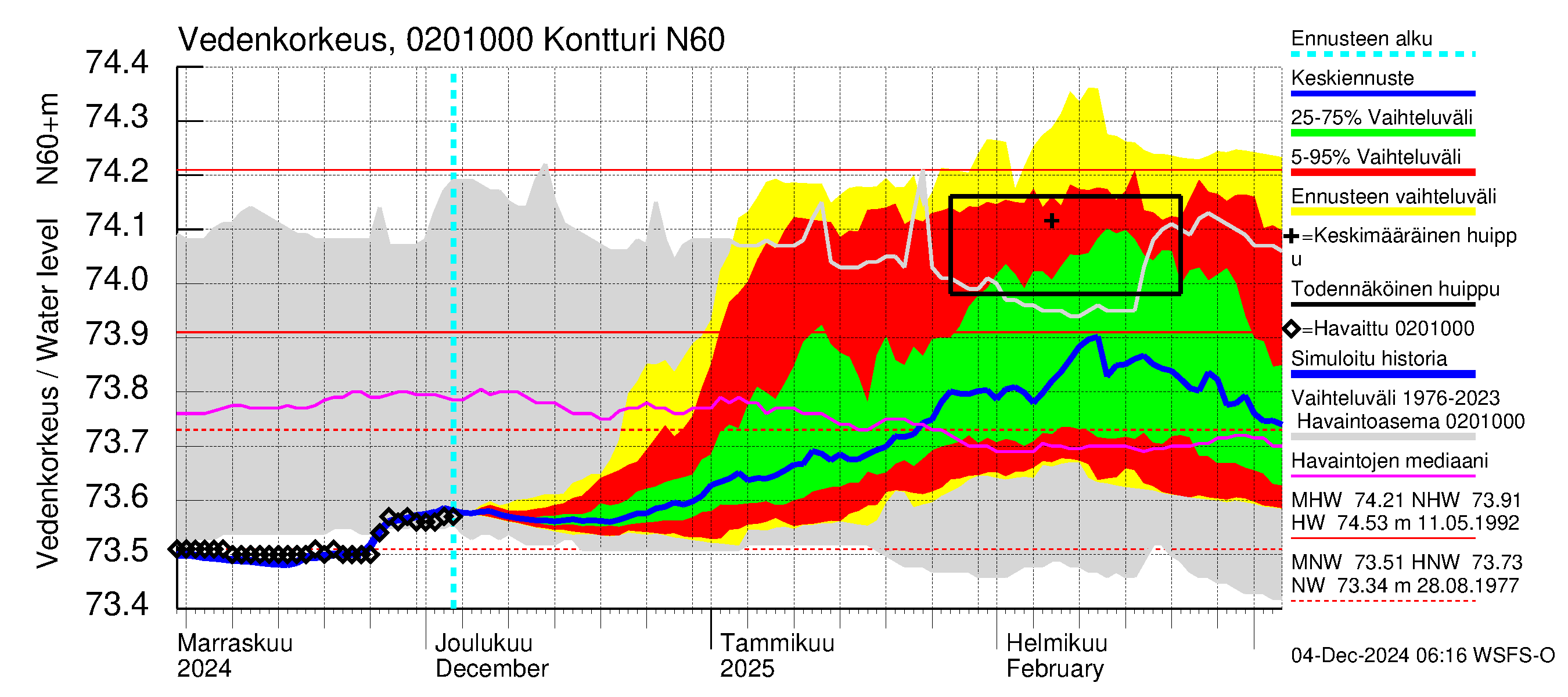 Tohmajoen vesistöalue - Kontturi: Vedenkorkeus - jakaumaennuste