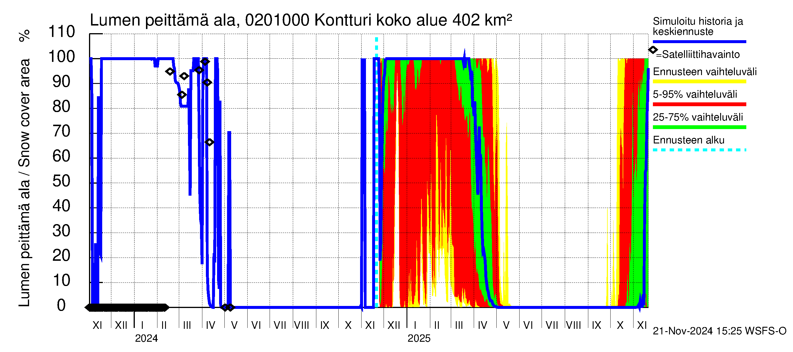 Tohmajoen vesistöalue - Kontturi: Lumen peittämä ala