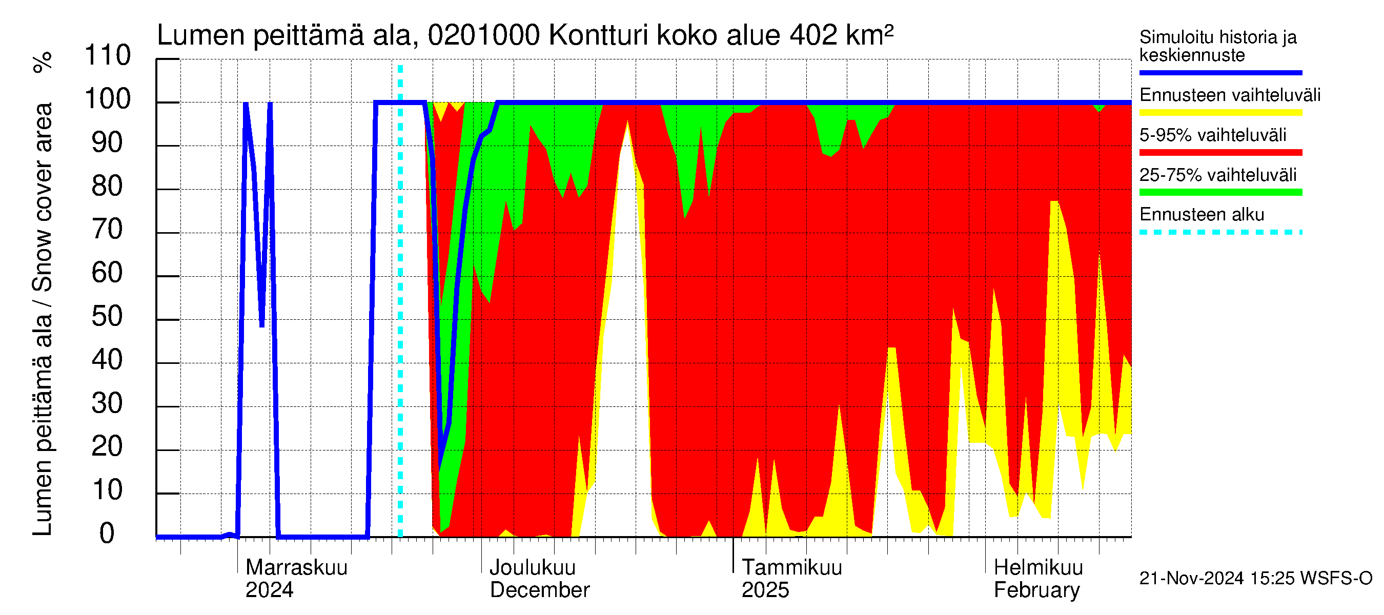 Tohmajoen vesistöalue - Kontturi: Lumen peittämä ala