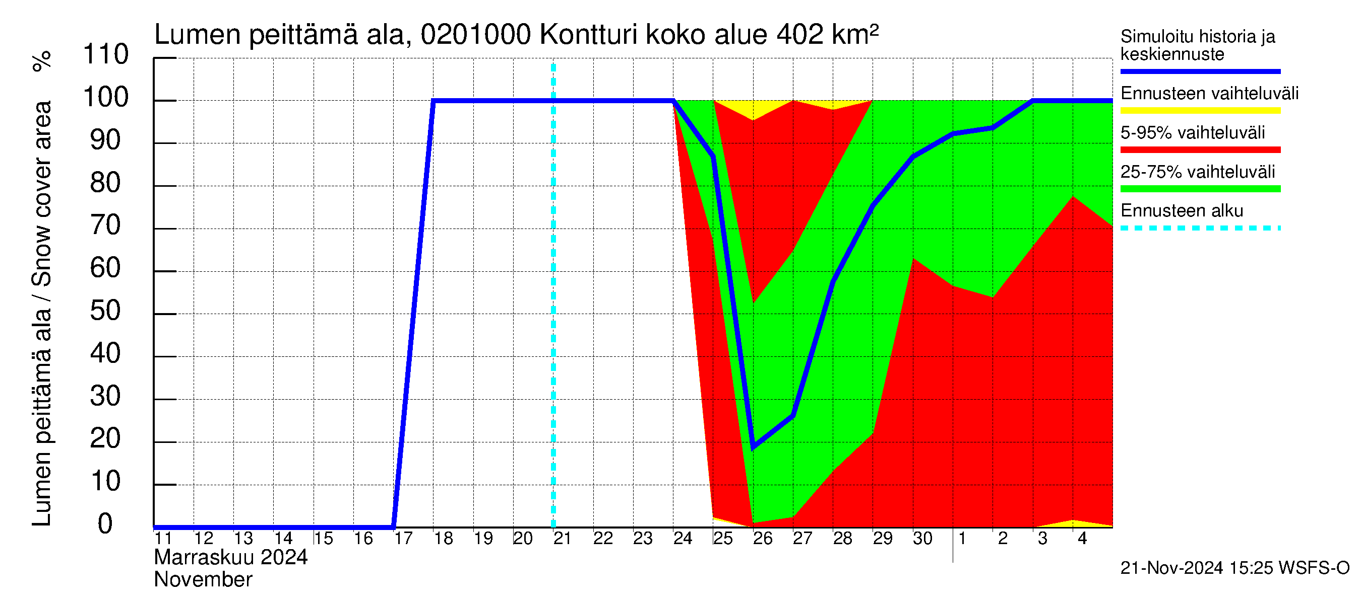 Tohmajoen vesistöalue - Kontturi: Lumen peittämä ala