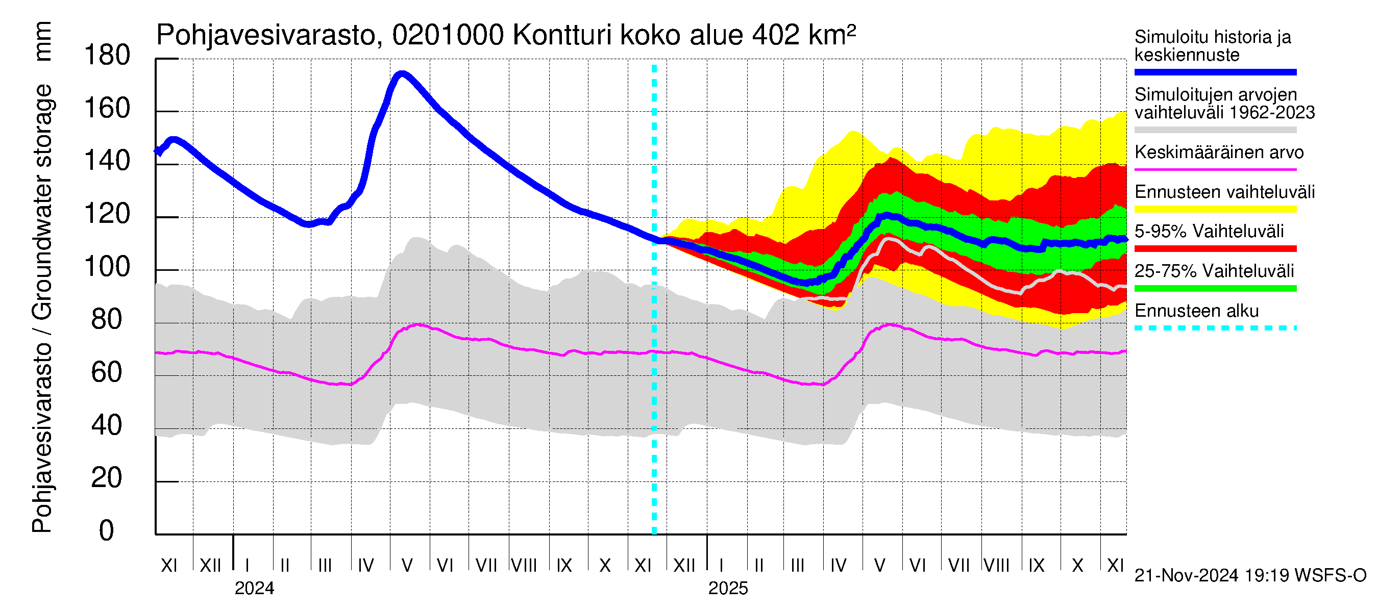 Tohmajoen vesistöalue - Kontturi: Pohjavesivarasto