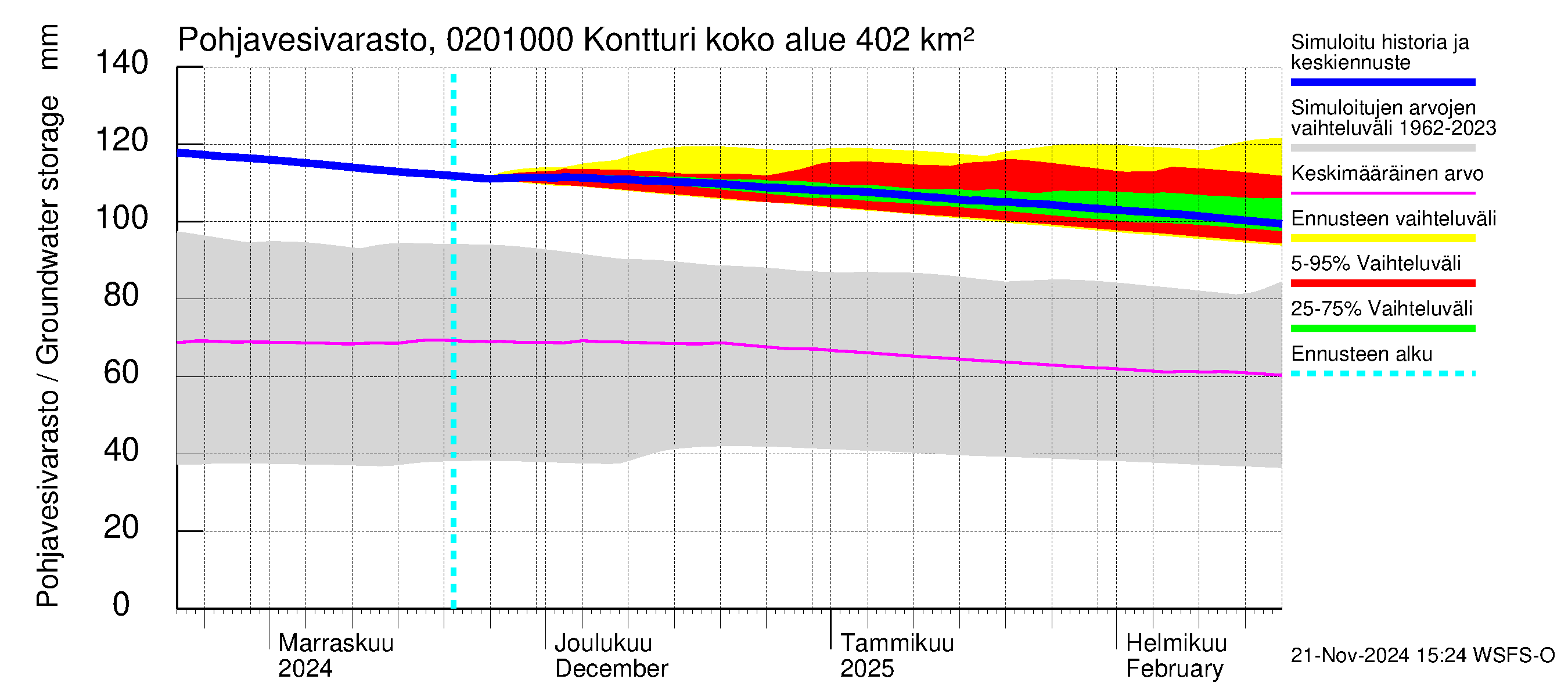 Tohmajoen vesistöalue - Kontturi: Pohjavesivarasto