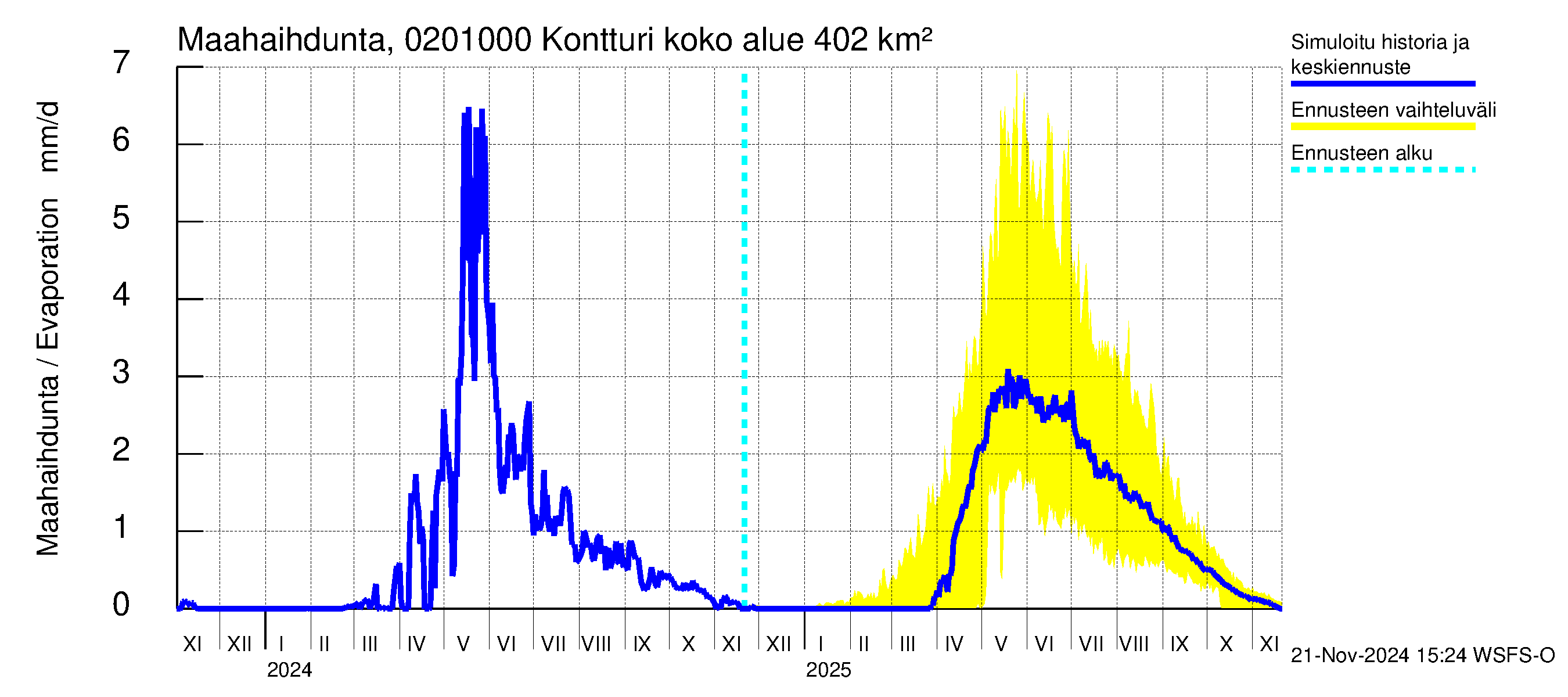 Tohmajoen vesistöalue - Kontturi: Haihdunta maa-alueelta