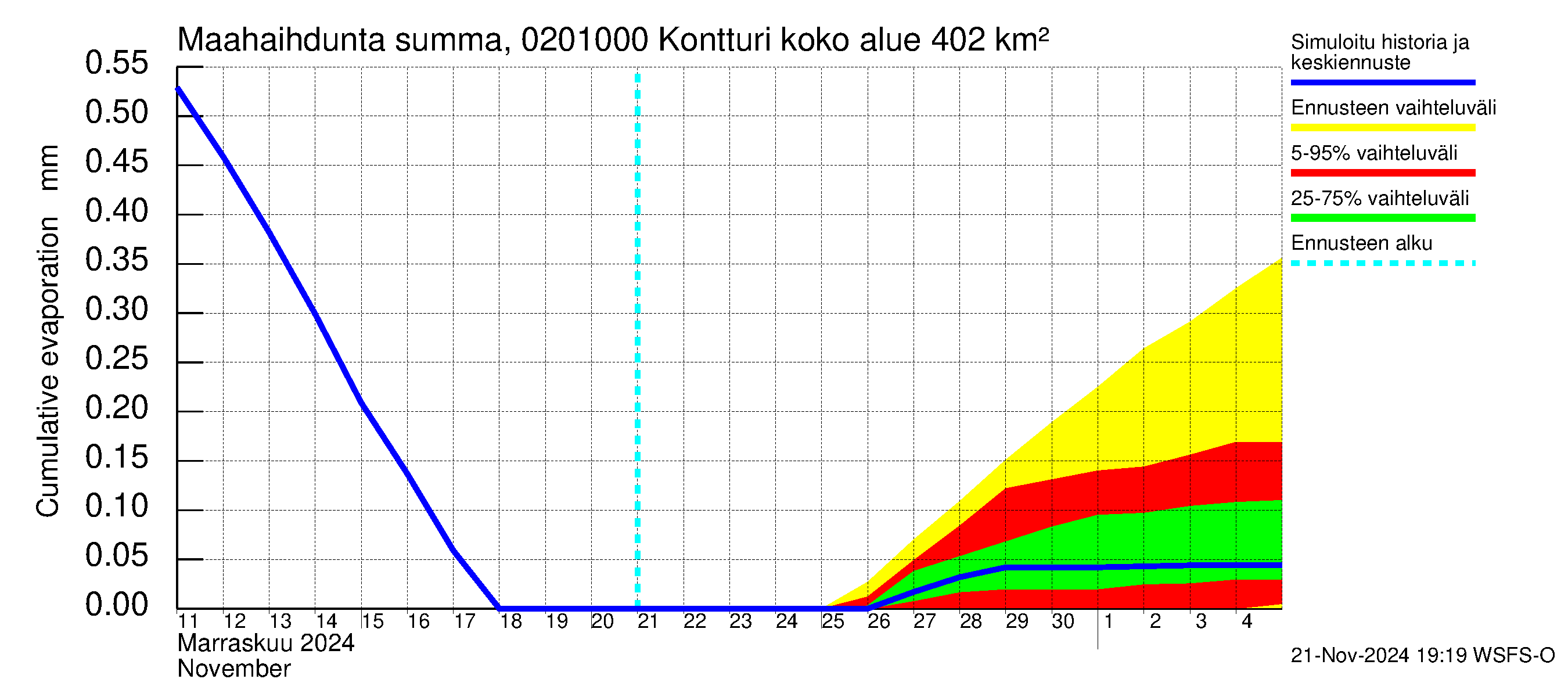 Tohmajoen vesistöalue - Kontturi: Haihdunta maa-alueelta - summa