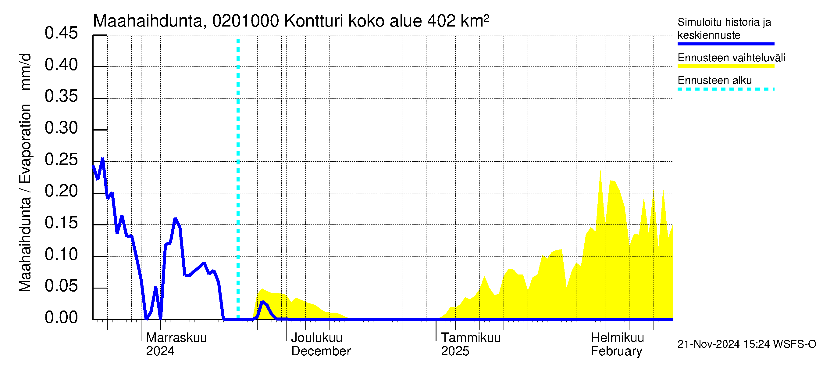 Tohmajoen vesistöalue - Kontturi: Haihdunta maa-alueelta