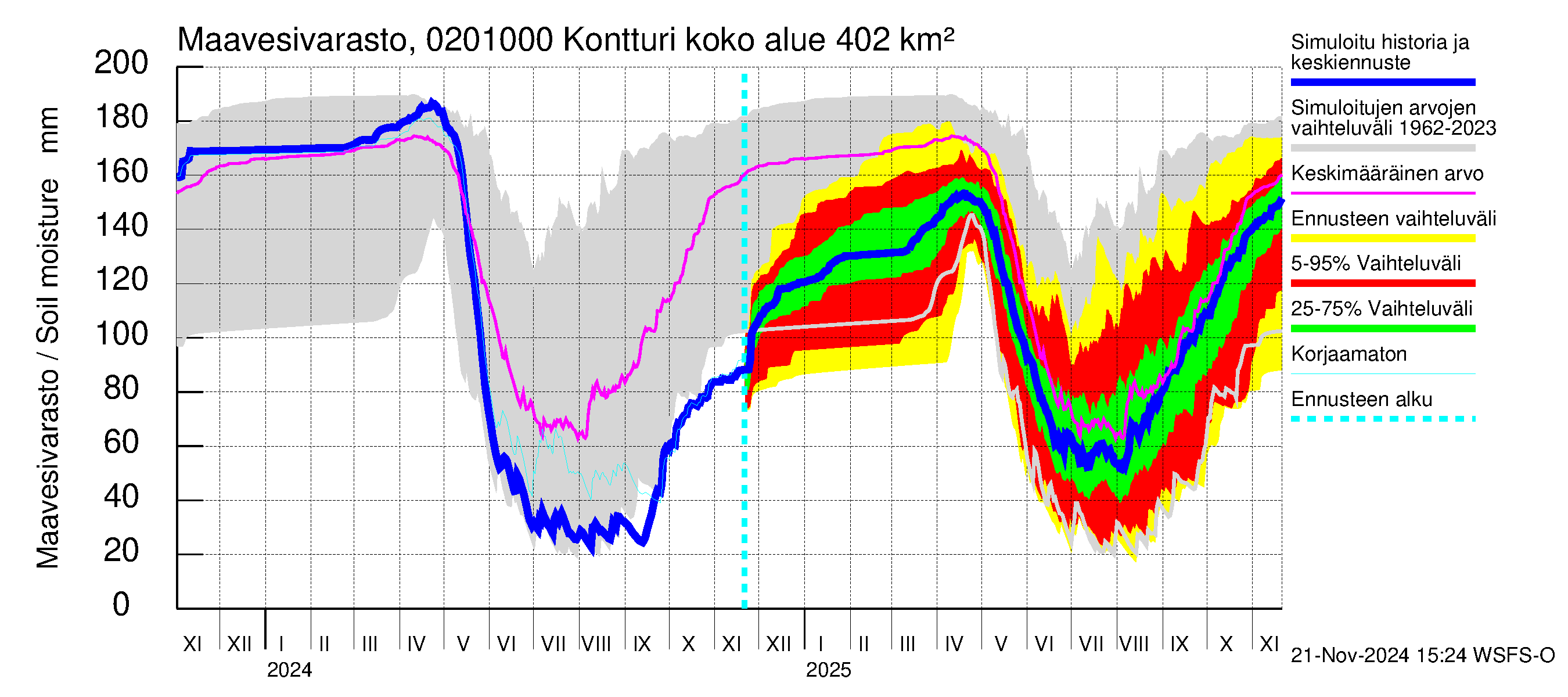 Tohmajoen vesistöalue - Kontturi: Maavesivarasto