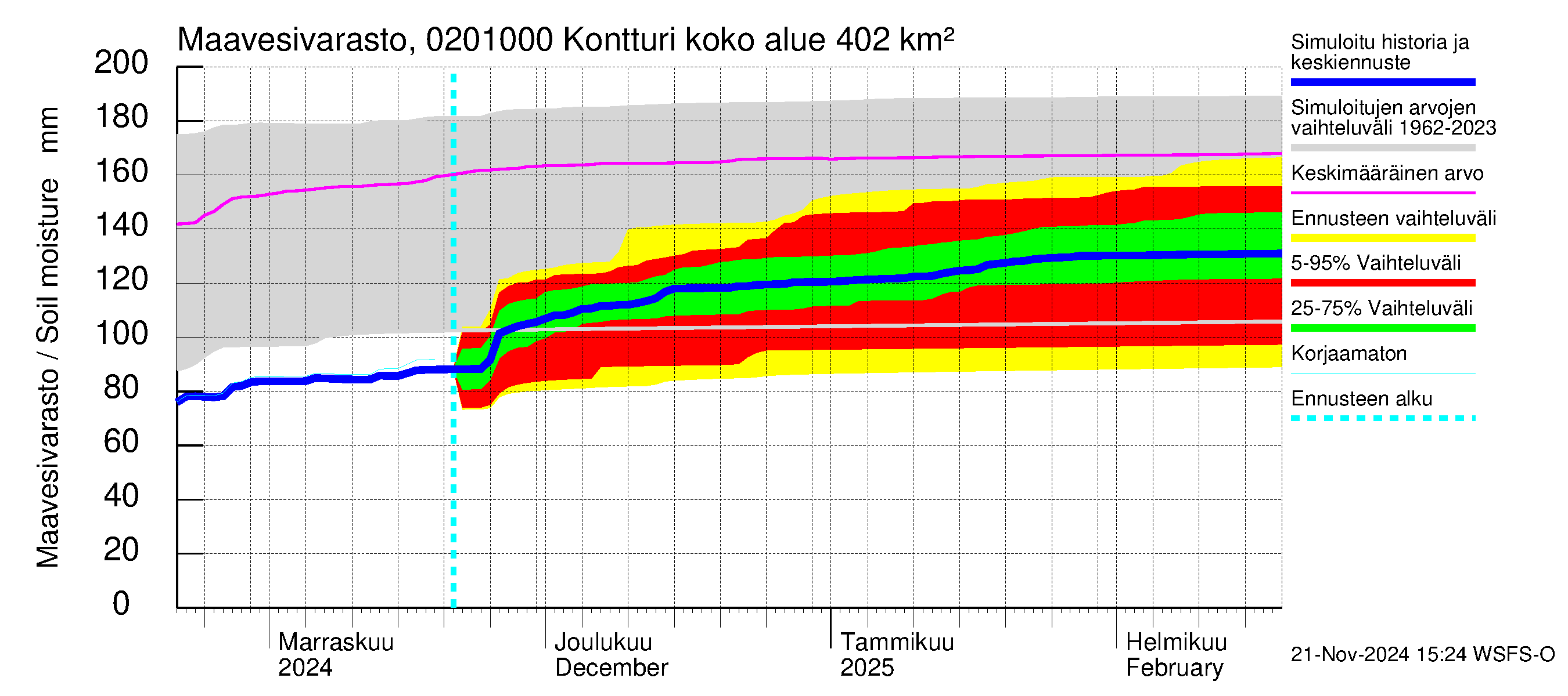 Tohmajoen vesistöalue - Kontturi: Maavesivarasto