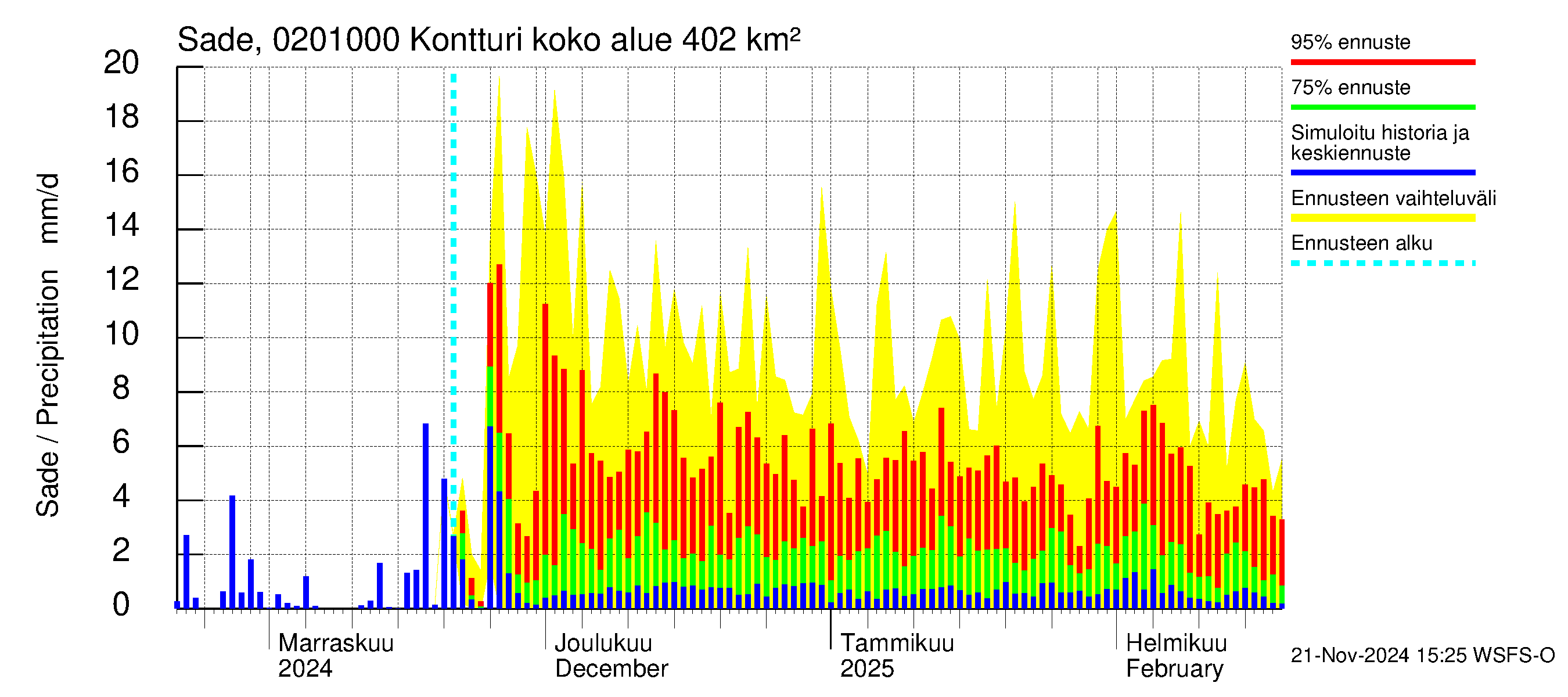 Tohmajoen vesistöalue - Kontturi: Sade