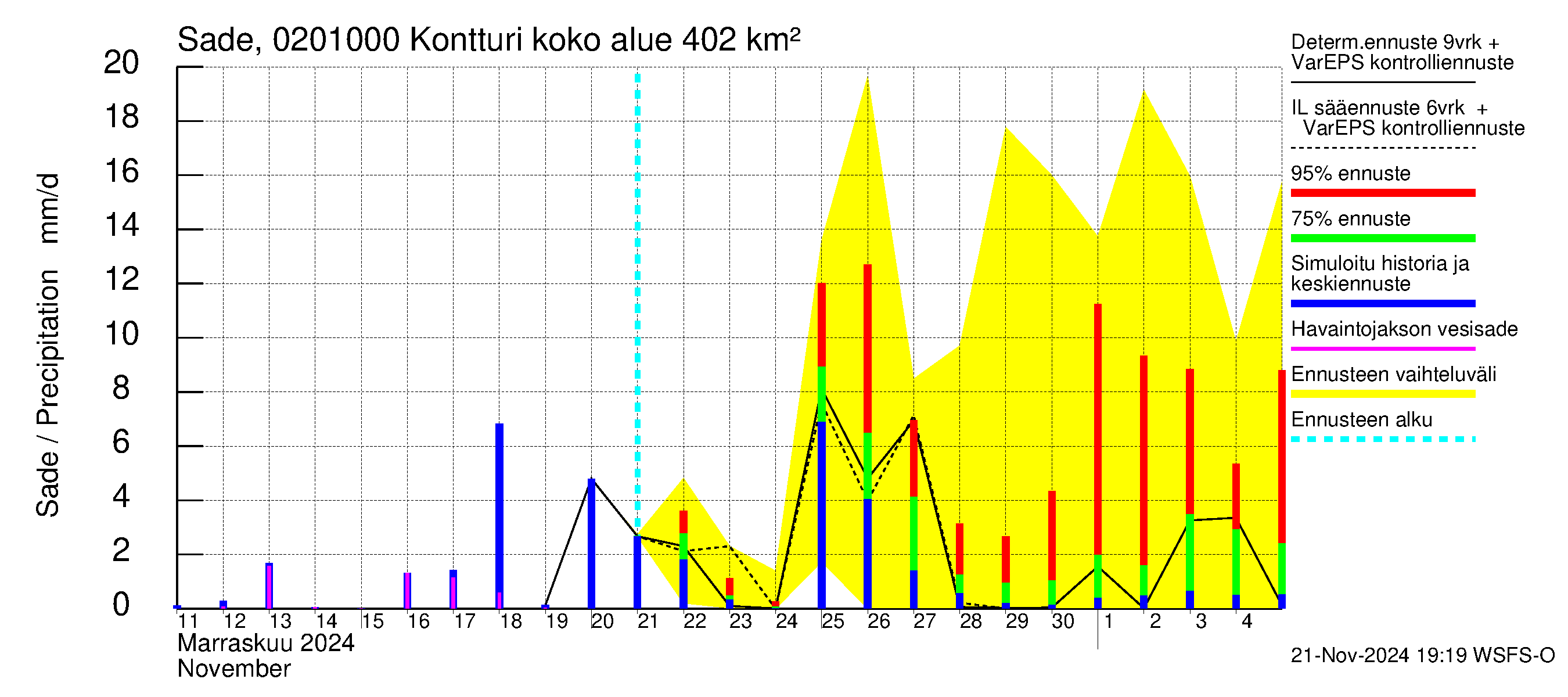 Tohmajoen vesistöalue - Kontturi: Sade