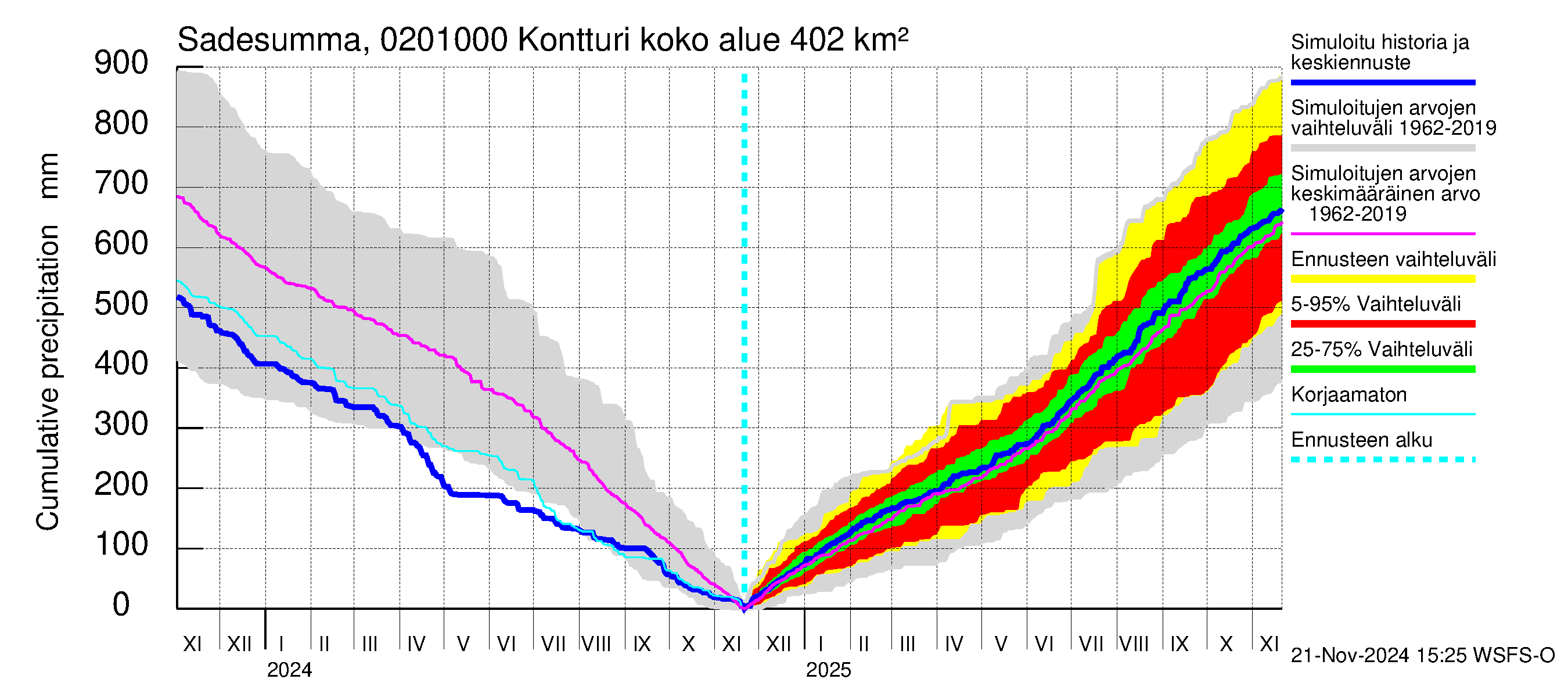 Tohmajoen vesistöalue - Kontturi: Sade - summa