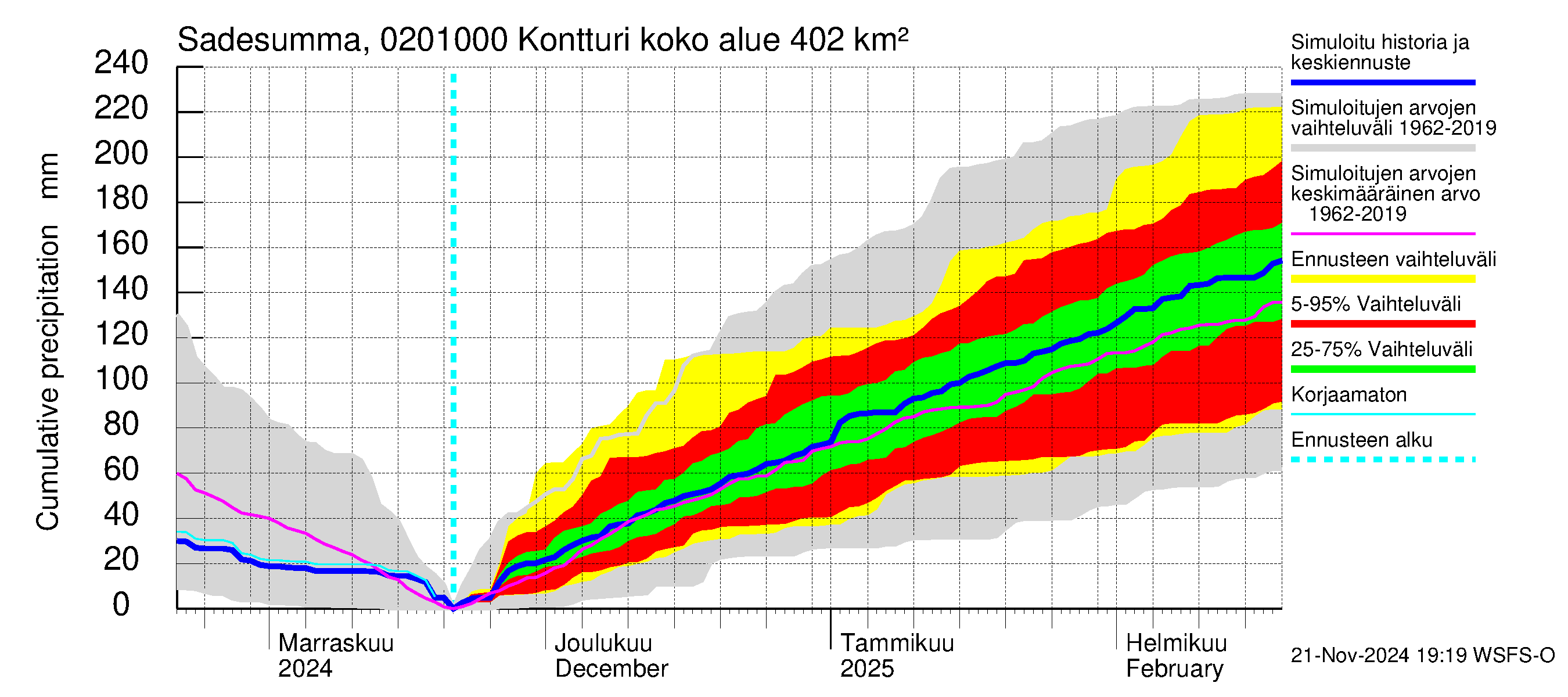 Tohmajoen vesistöalue - Kontturi: Sade - summa