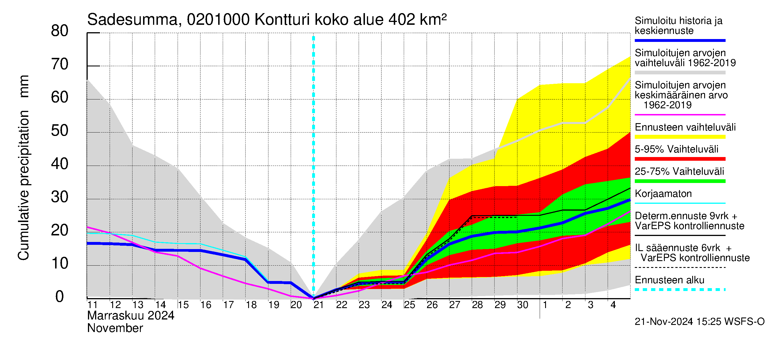 Tohmajoen vesistöalue - Kontturi: Sade - summa