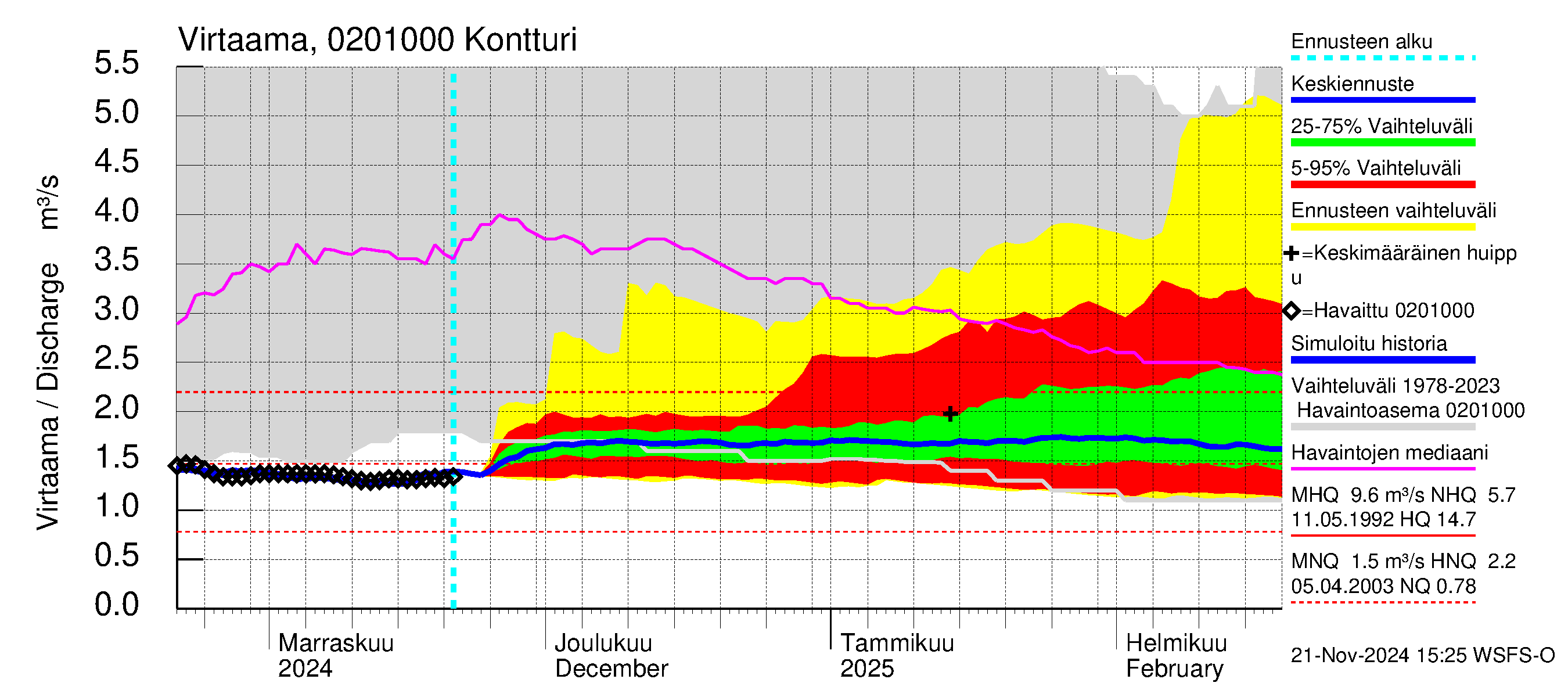 Tohmajoen vesistöalue - Kontturi: Virtaama / juoksutus - jakaumaennuste