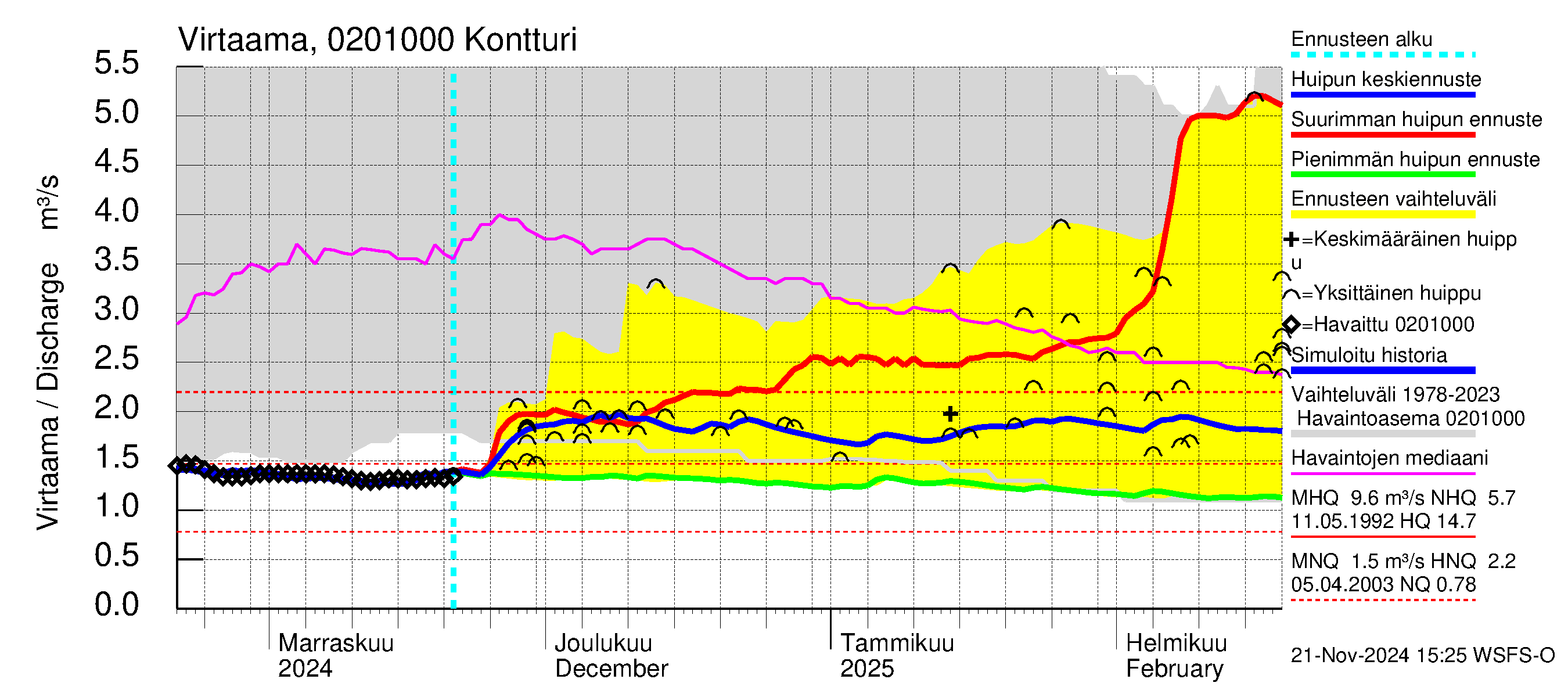 Tohmajoen vesistöalue - Kontturi: Virtaama / juoksutus - huippujen keski- ja ääriennusteet