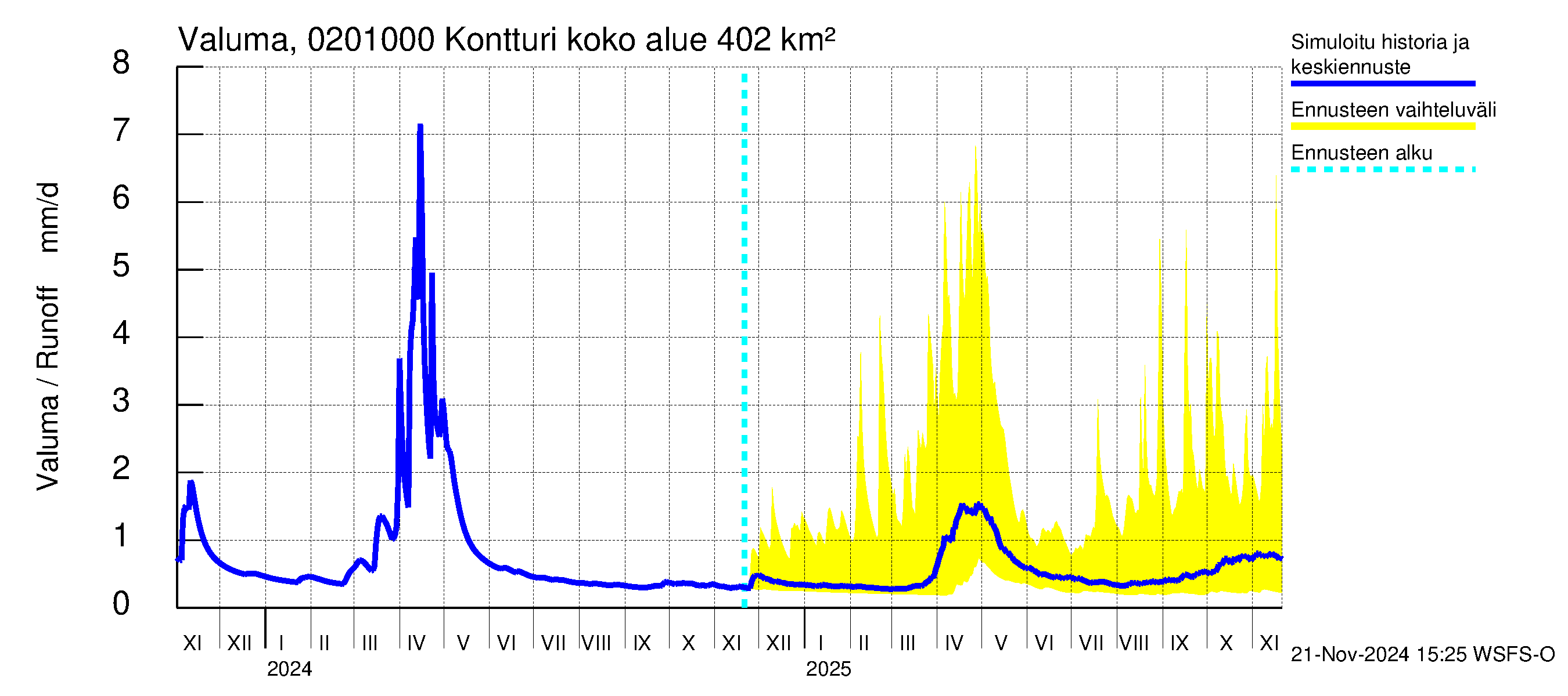 Tohmajoen vesistöalue - Kontturi: Valuma